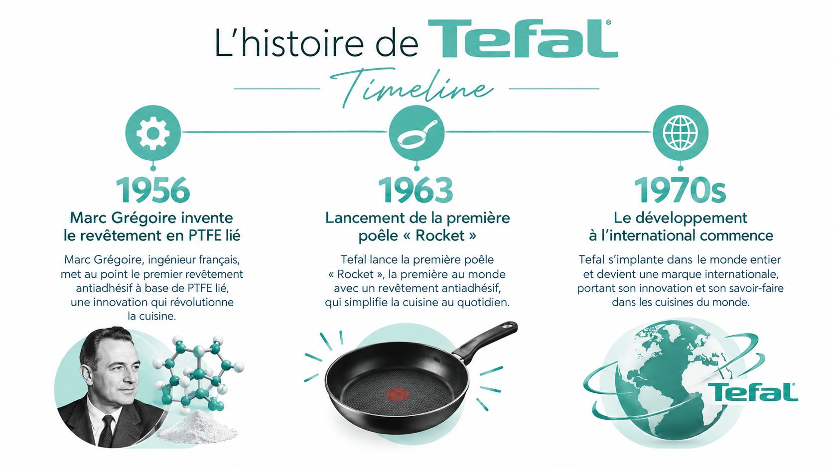 Une infographie chronologique détaillant l'histoire de la marque française Tefal, de 1956 aux années 1970.
