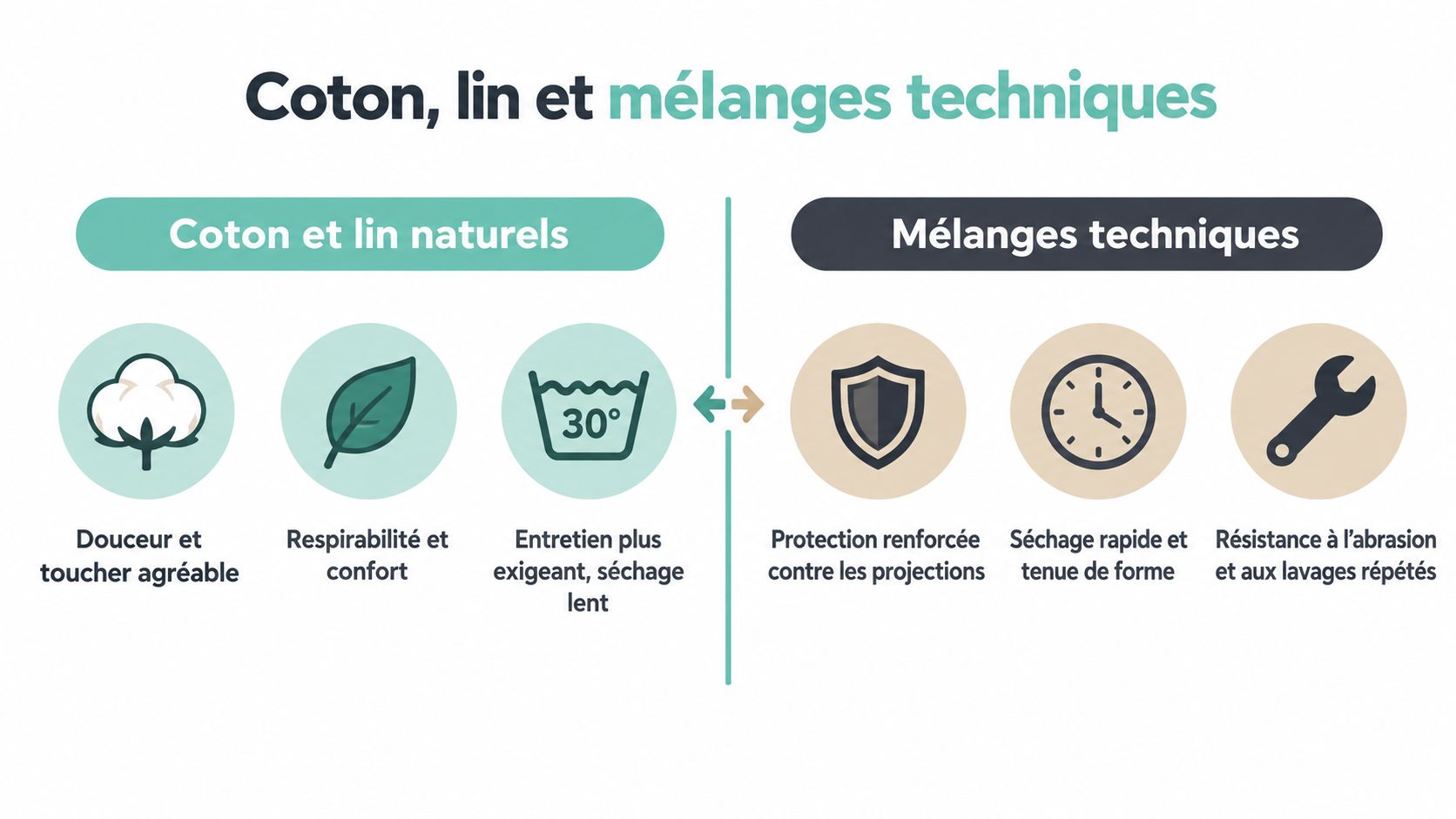 Comparaison entre les propriétés des tissus naturels en coton et lin et les mélanges textiles techniques performants.