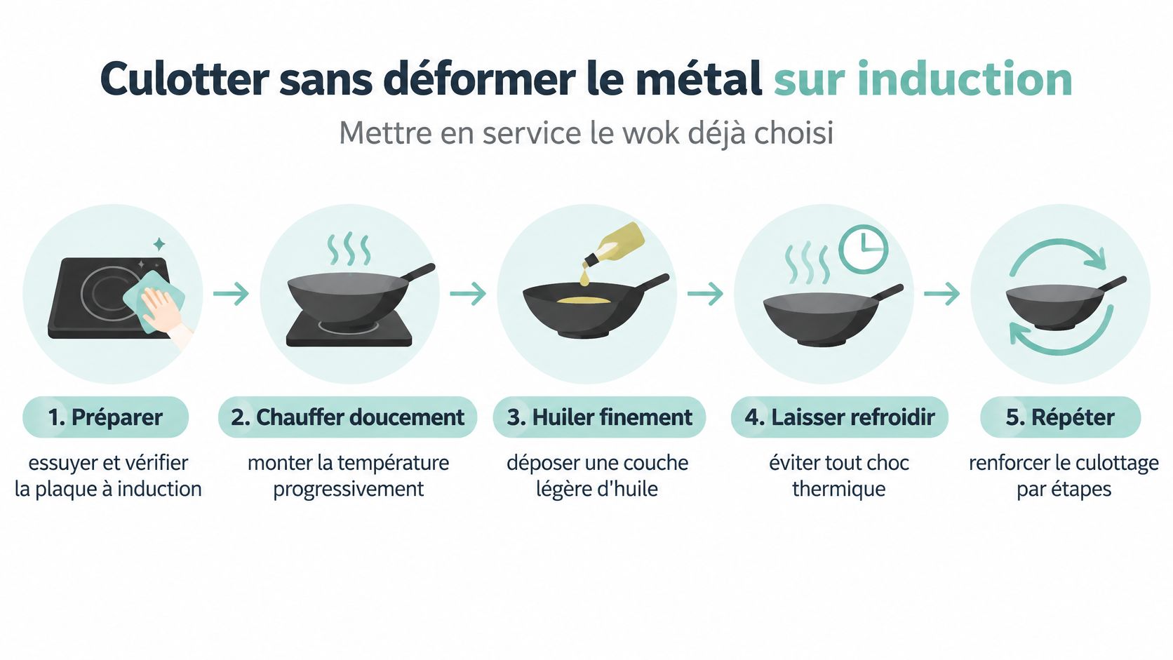 Une infographie montrant les cinq étapes pour culotter un wok en acier sur une plaque à induction.