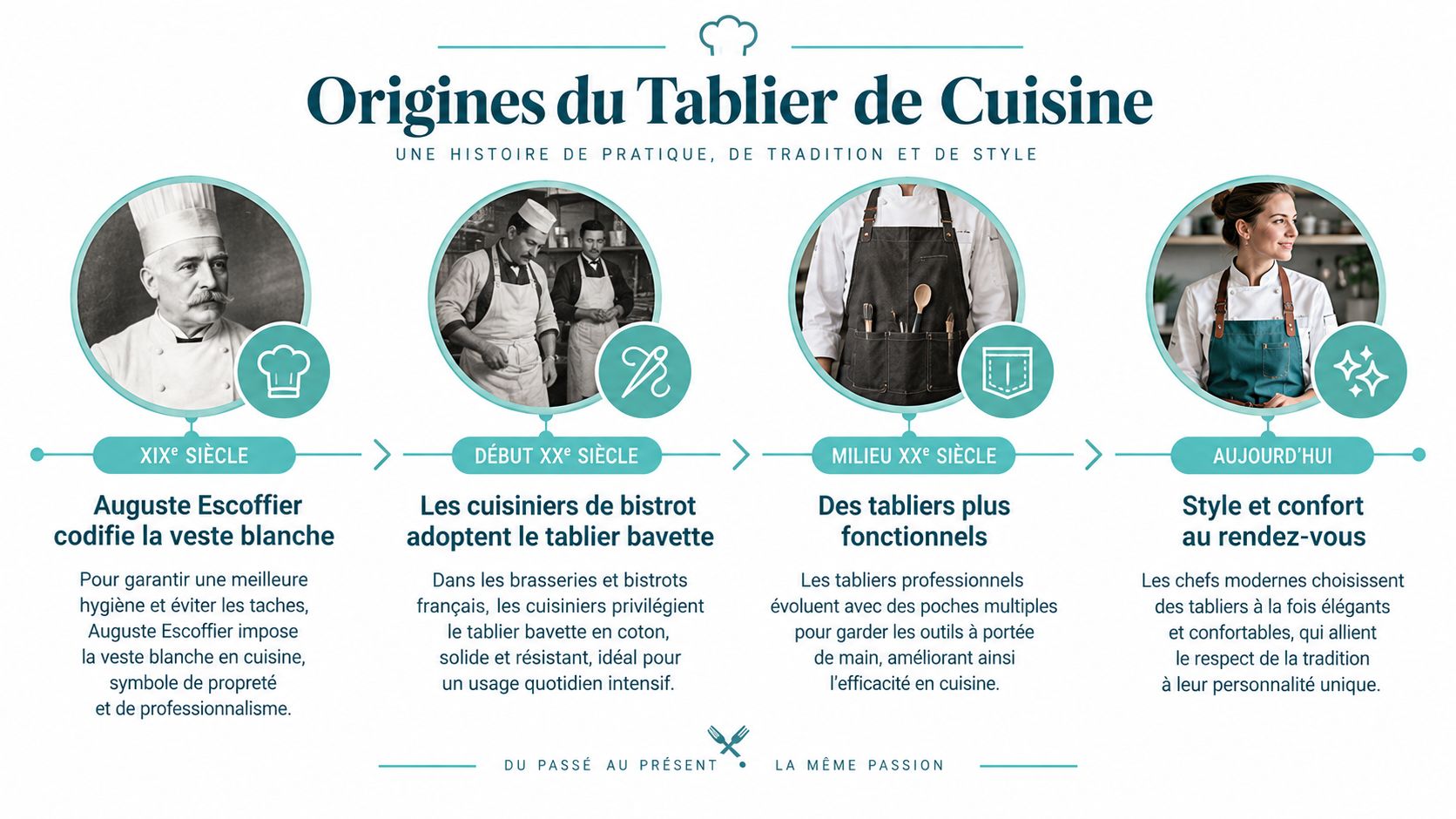 Une infographie chronologique illustrant l'évolution historique du tablier de cuisine, du XIXe siècle à aujourd'hui.