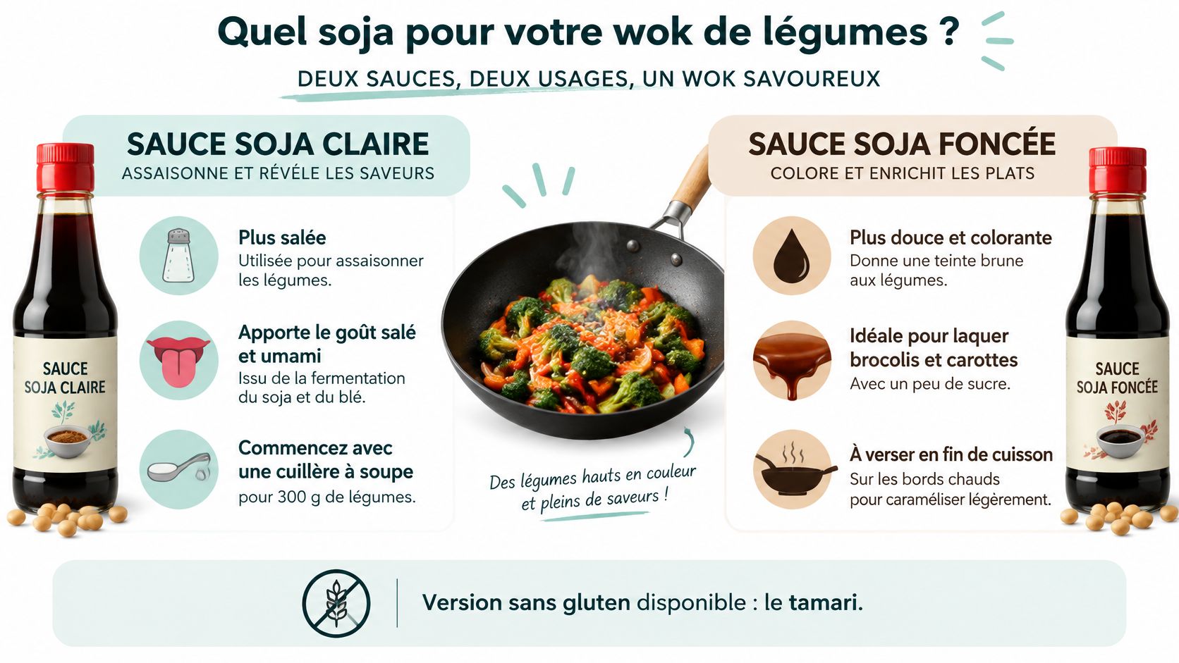 Infographie comparant la sauce soja claire et la sauce soja foncée pour cuisiner un wok de légumes.