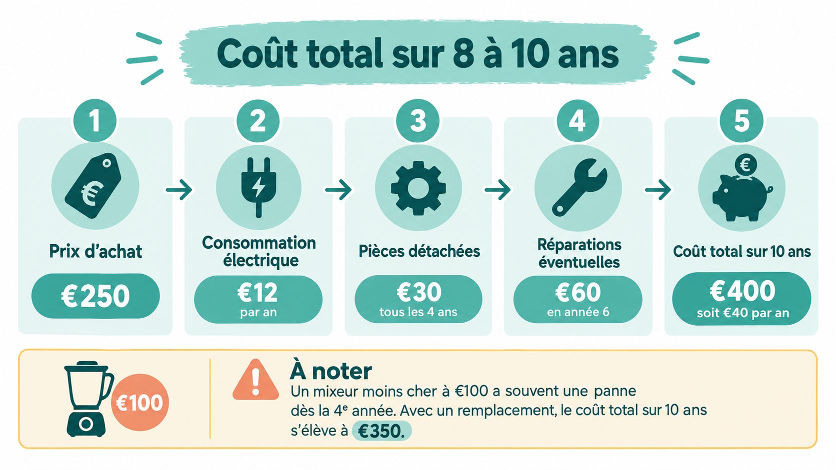 Infographie comparant le coût total sur dix ans d'un mixeur de qualité supérieure par rapport à un modèle économique.