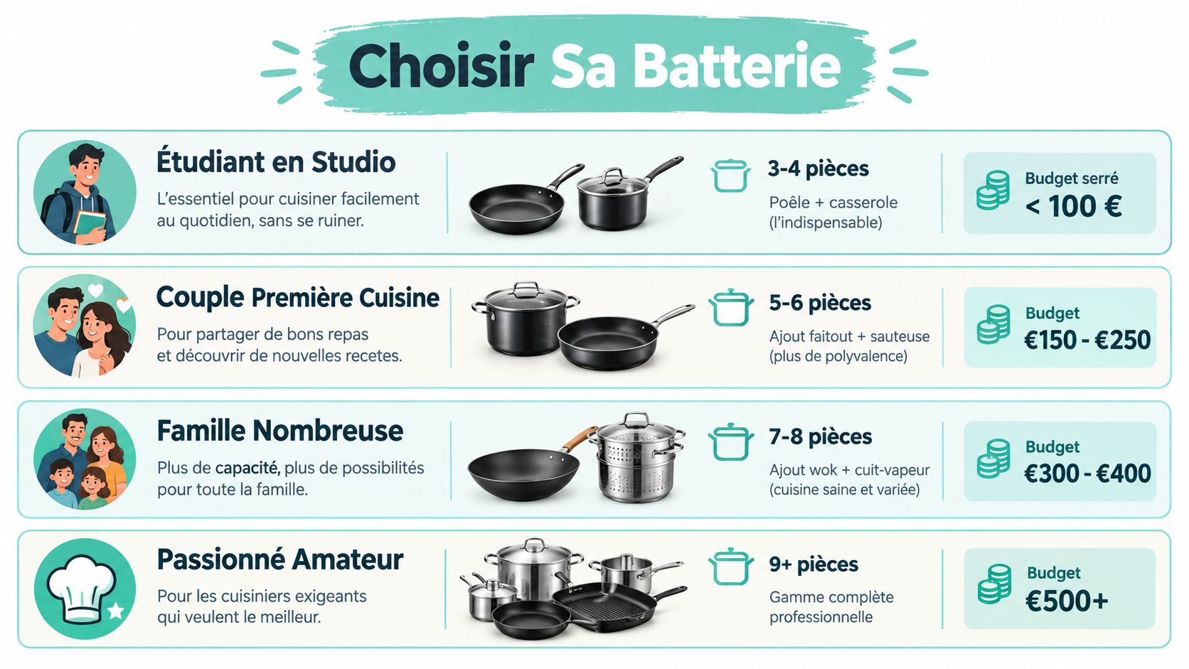 Infographie illustrant comment choisir une batterie de cuisine selon le profil de l'utilisateur et le budget.