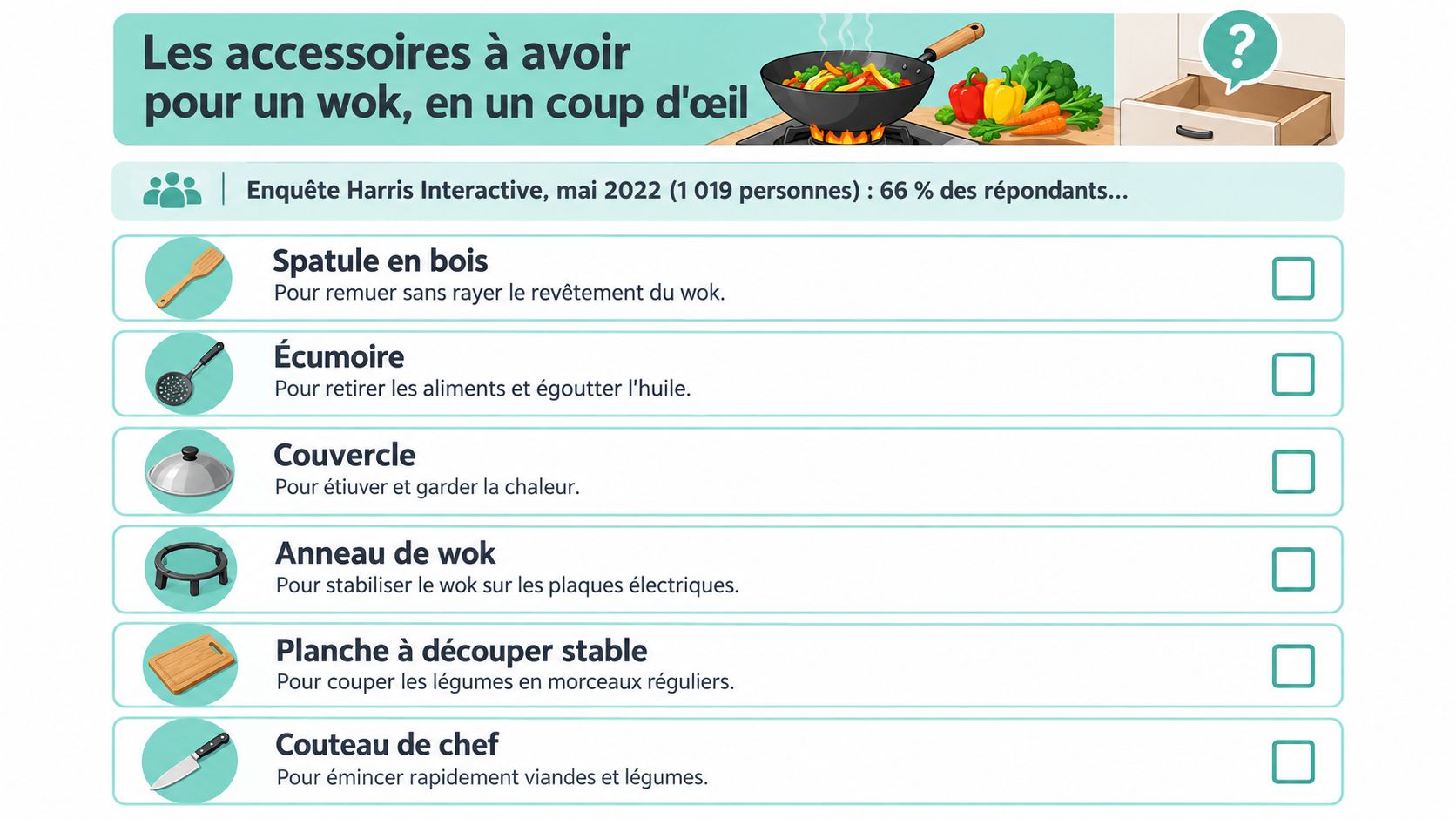 Une infographie listant les six accessoires indispensables à posséder pour cuisiner efficacement avec un wok.