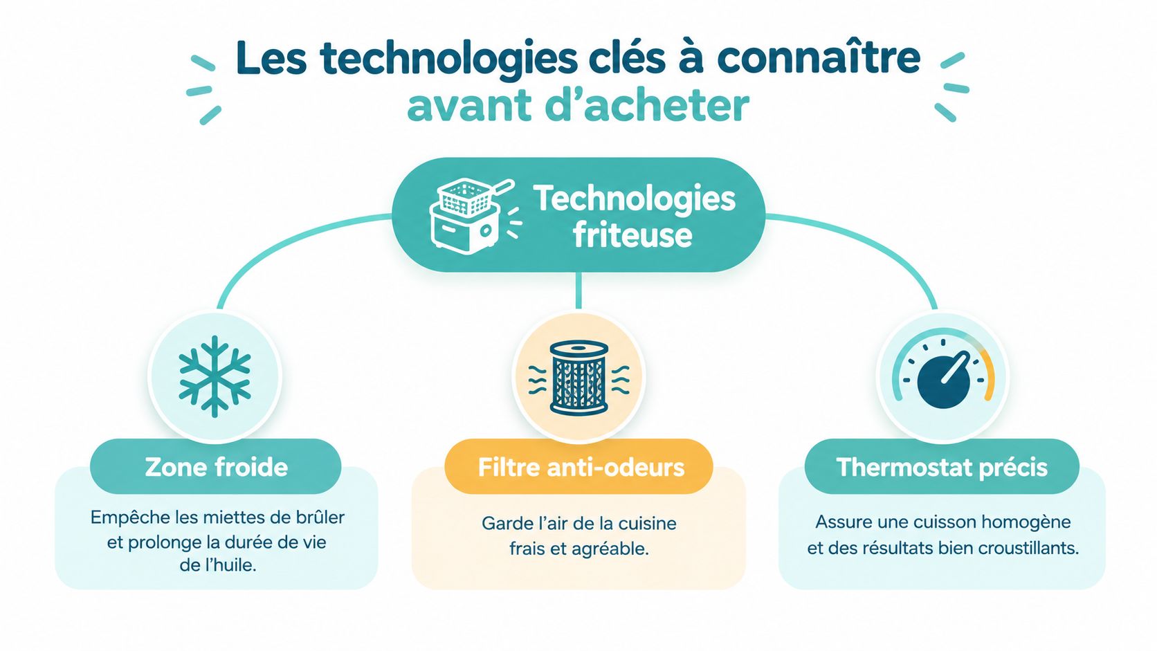 Schéma explicatif des technologies clés d'une friteuse électrique comme la zone froide, le filtre et le thermostat.