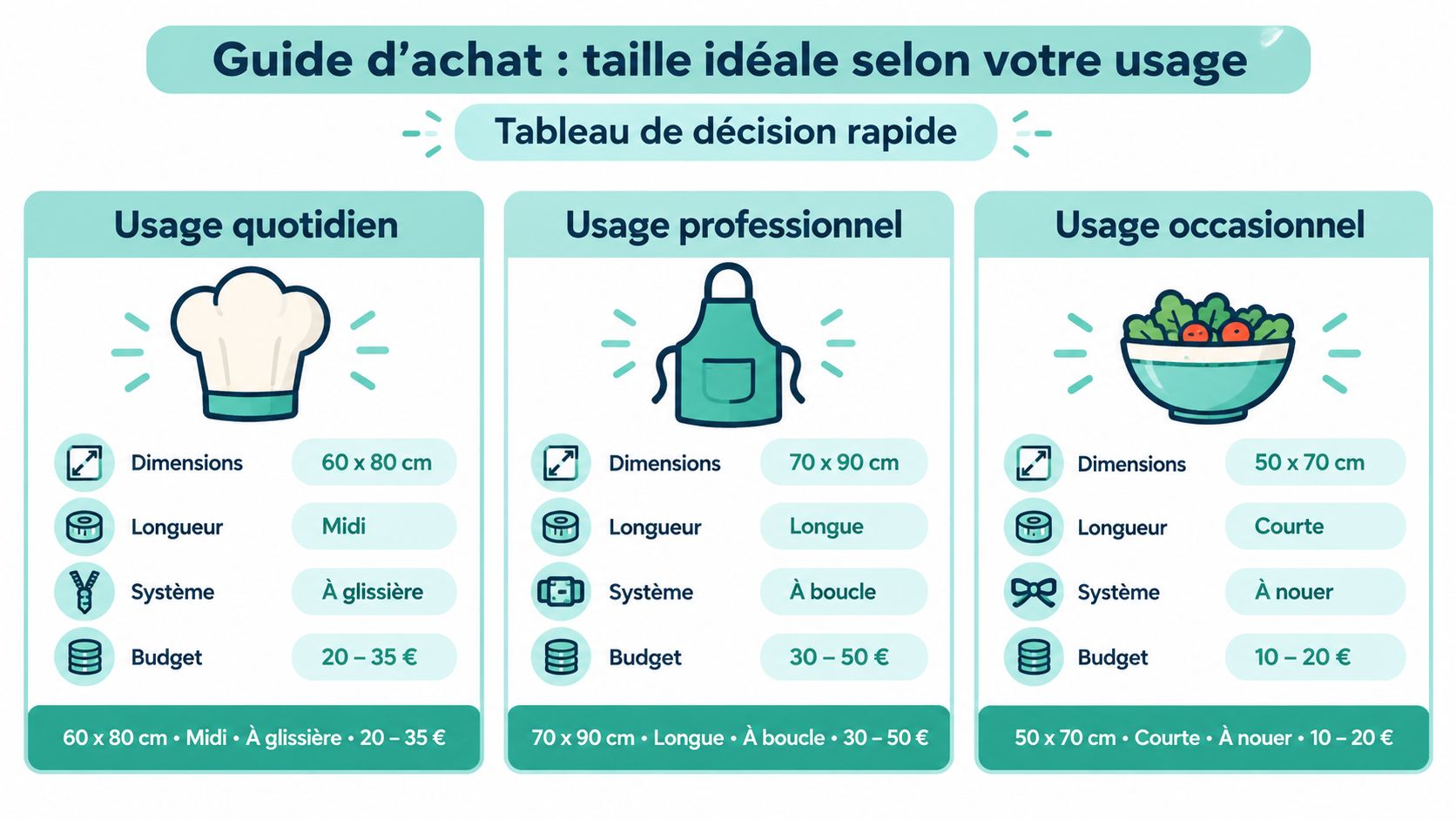 Guide d'achat illustré montrant les dimensions et caractéristiques idéales des tabliers selon leur usage quotidien, professionnel ou occasionnel.