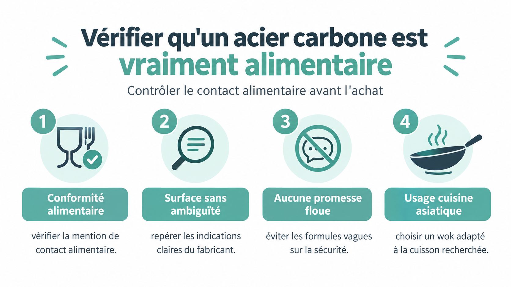 Infographie illustrant les quatre étapes pour vérifier qu'un wok en acier carbone est conforme au contact alimentaire.