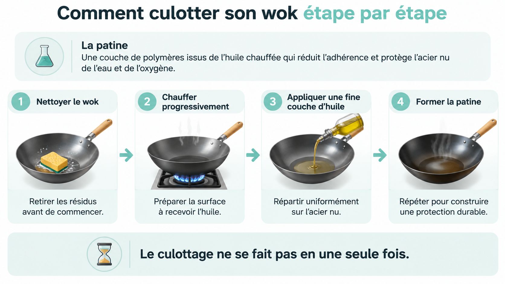 Infographie étape par étape expliquant comment culotter un wok en acier carbone pour créer une patine protectrice.