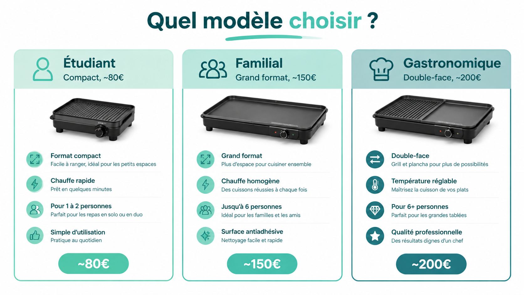 Comparatif des trois modèles de barbecues électriques Tefal : Étudiant, Familial et Gastronomique avec leurs prix et caractéristiques.