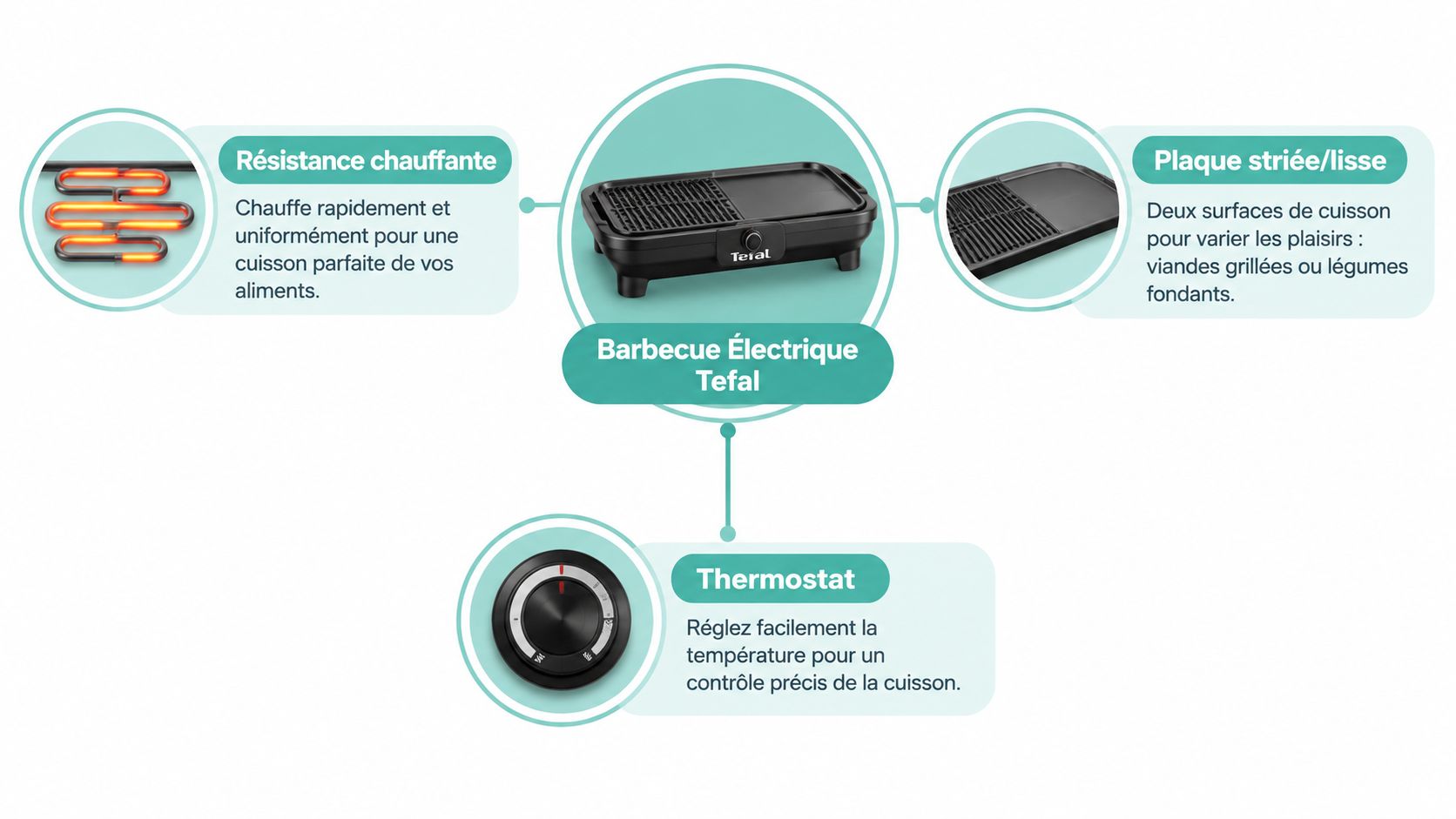 Infographie présentant les caractéristiques clés d'un barbecue électrique Tefal, incluant la résistance, la plaque et le thermostat.
