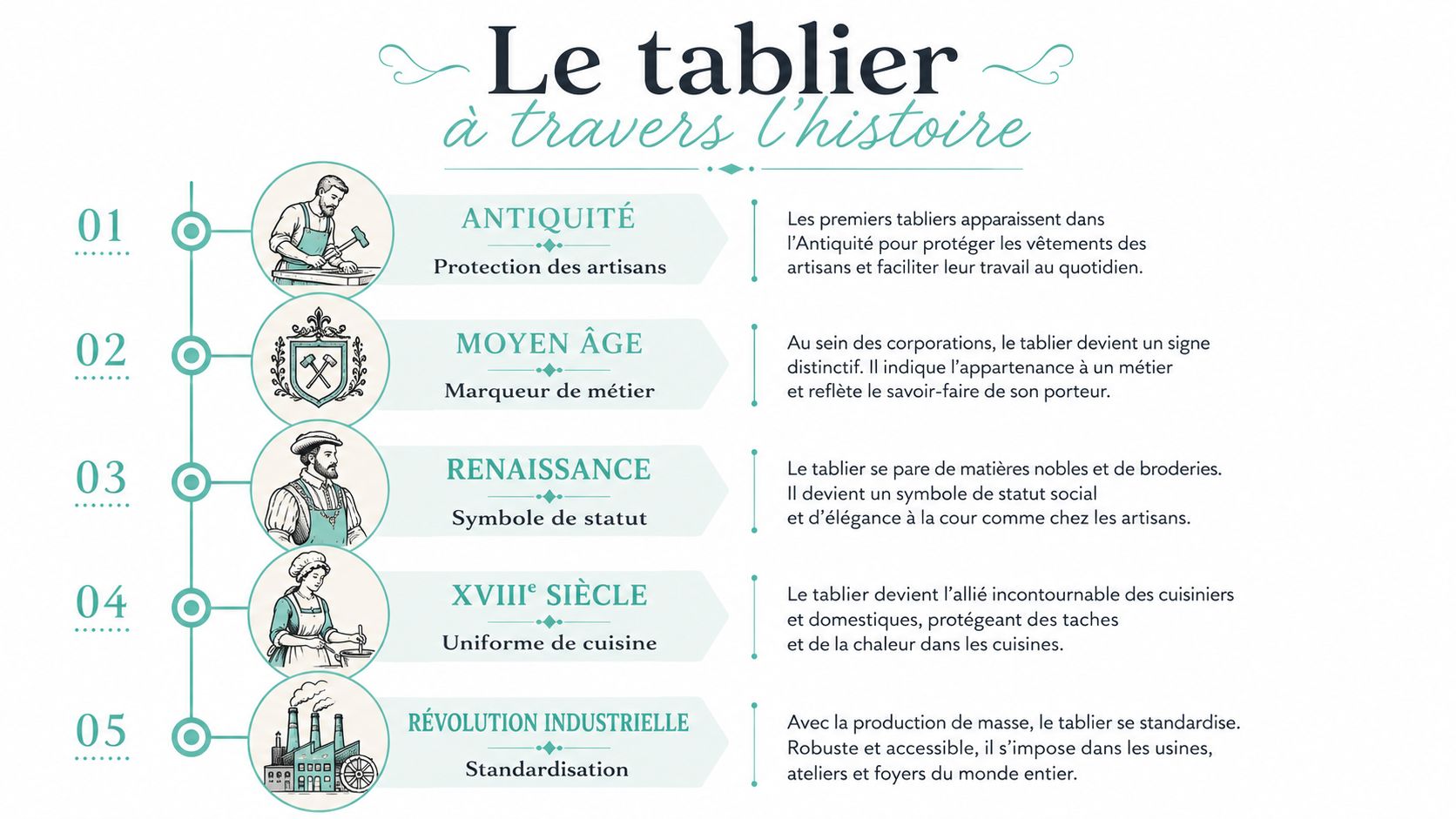 Une chronologie illustrée retraçant l'évolution historique du tablier de l'Antiquité à la Révolution industrielle.