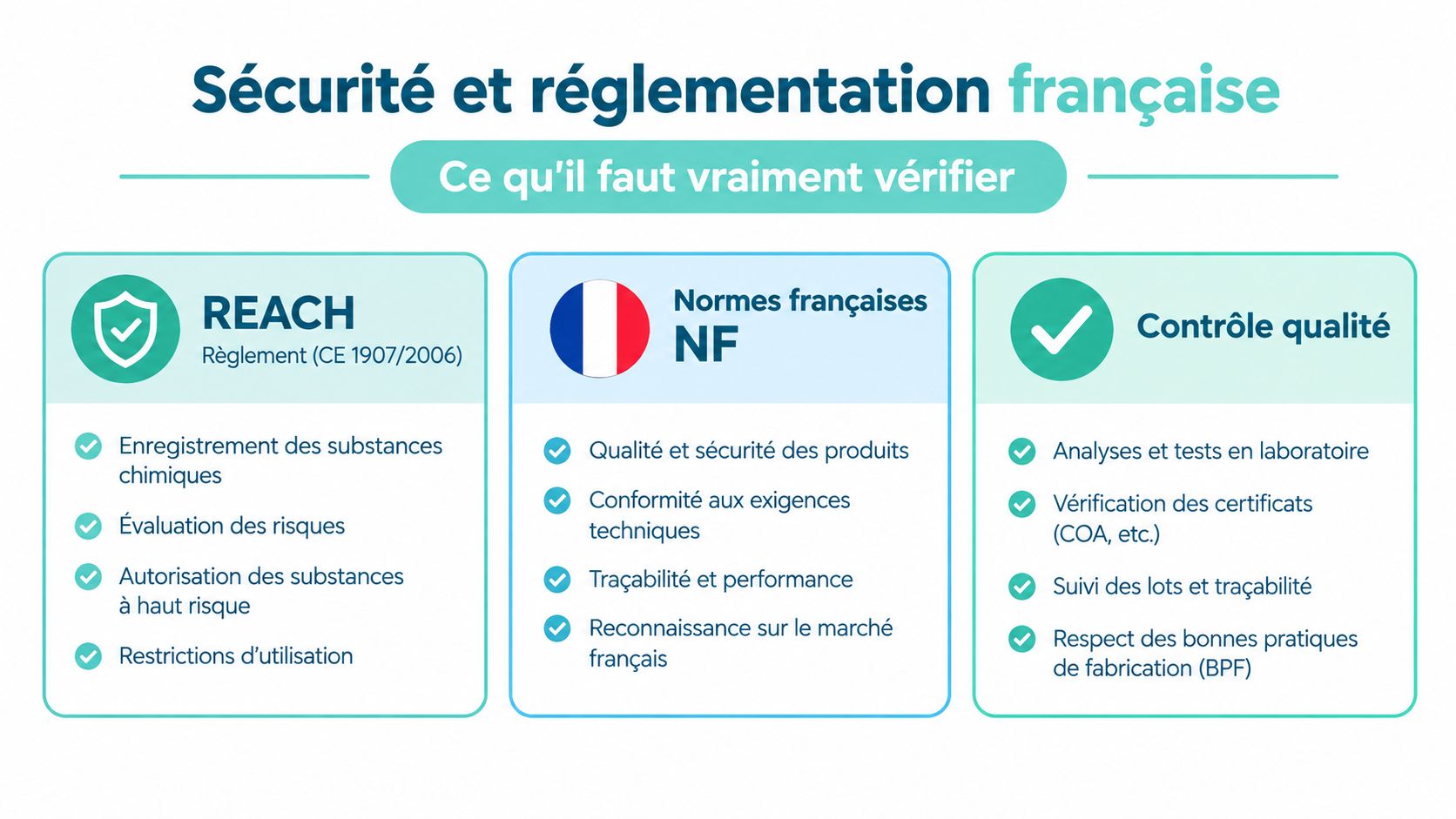 Infographie résumant les normes de sécurité et réglementations françaises indispensables pour garantir la qualité des produits.