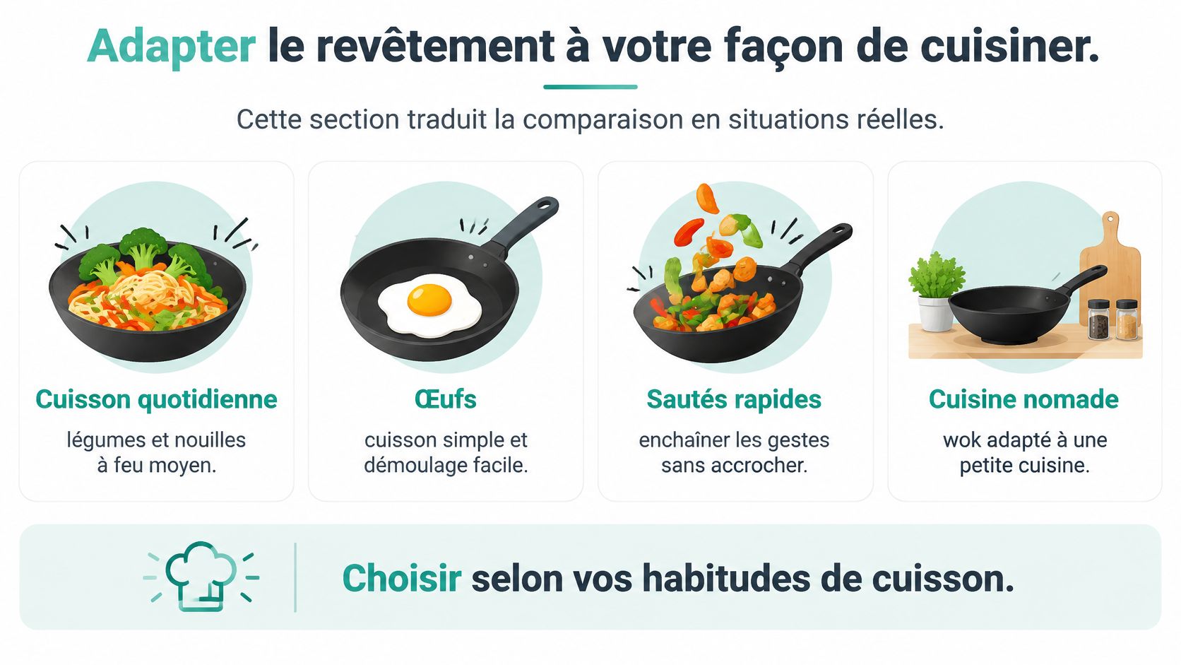 Une infographie montrant quatre exemples de styles de cuisson pour choisir le bon revêtement de poêle.