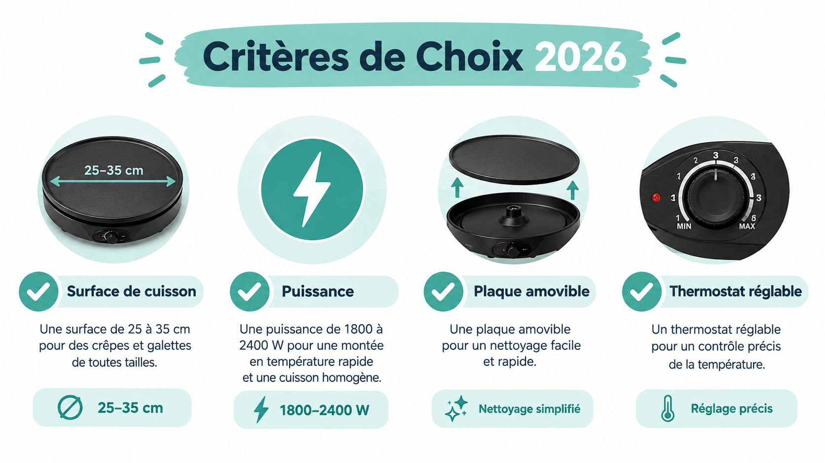 Une infographie présentant quatre critères essentiels pour choisir une crêpière électrique performante en 2026.