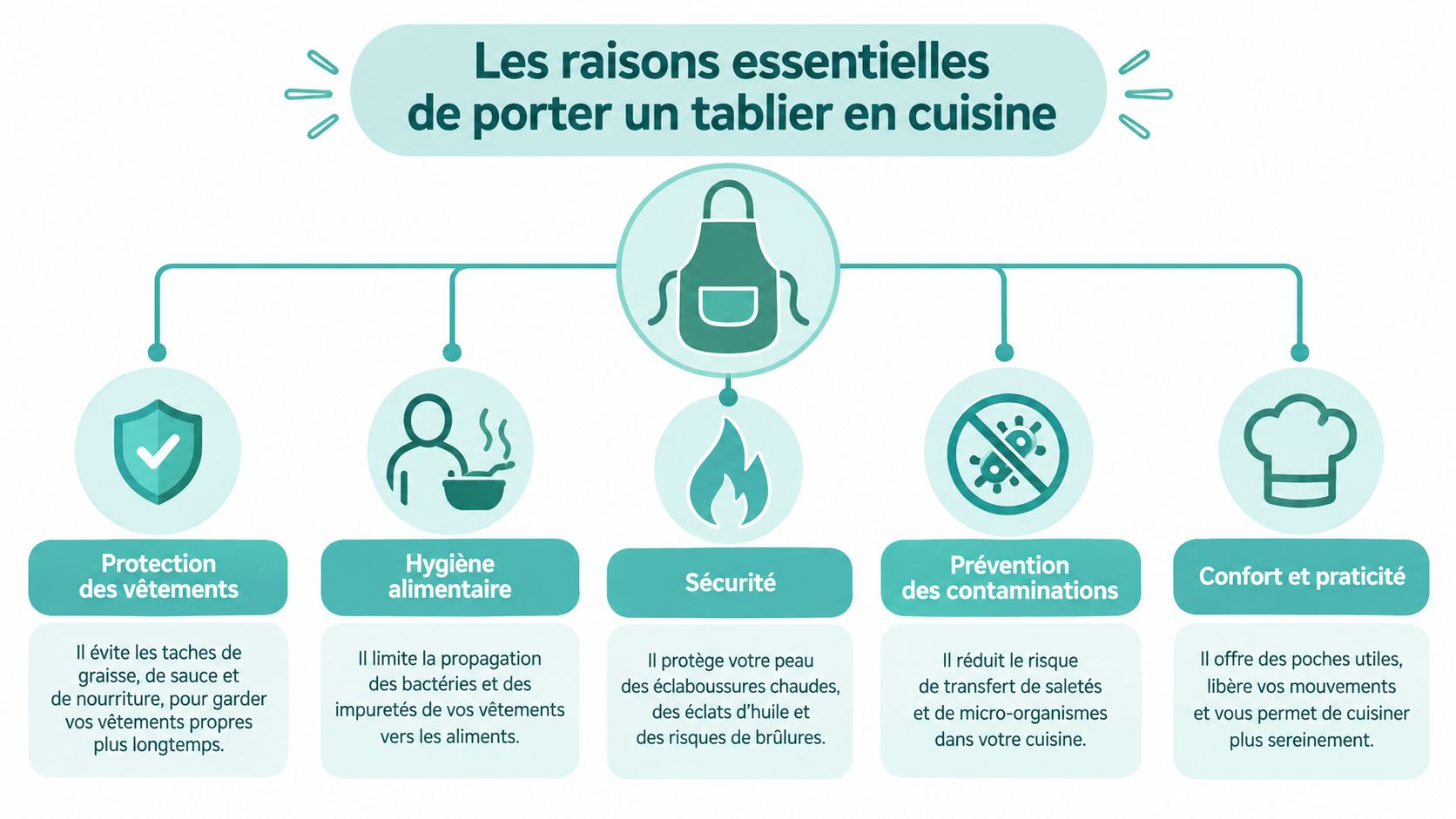 Une infographie montrant les cinq raisons essentielles de porter un tablier en cuisine pour la protection et l'hygiène.