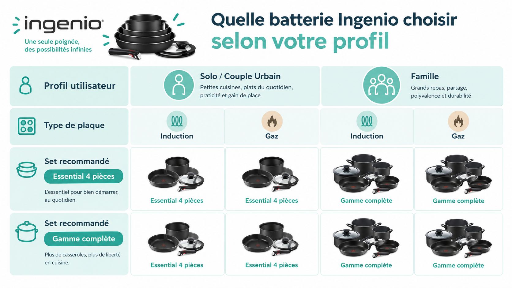 Tableau comparatif Tefal Ingenio pour choisir sa batterie de cuisine selon son profil et sa plaque.
