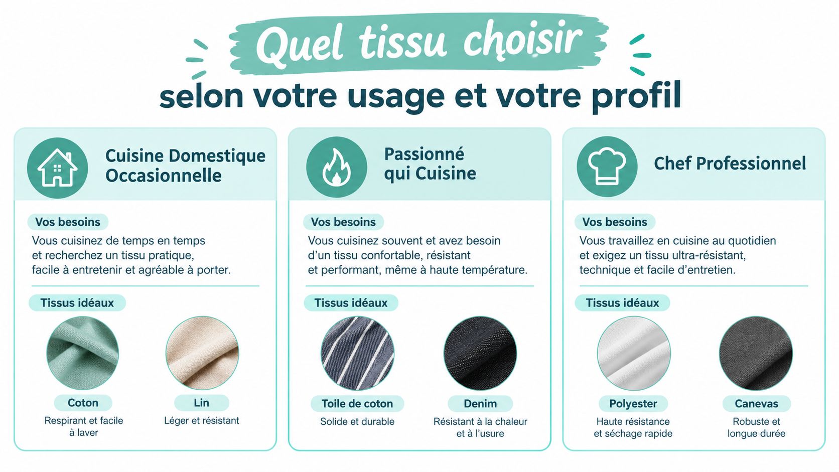 Infographie française comparant les différents types de tissus pour tabliers selon le profil du cuisinier.