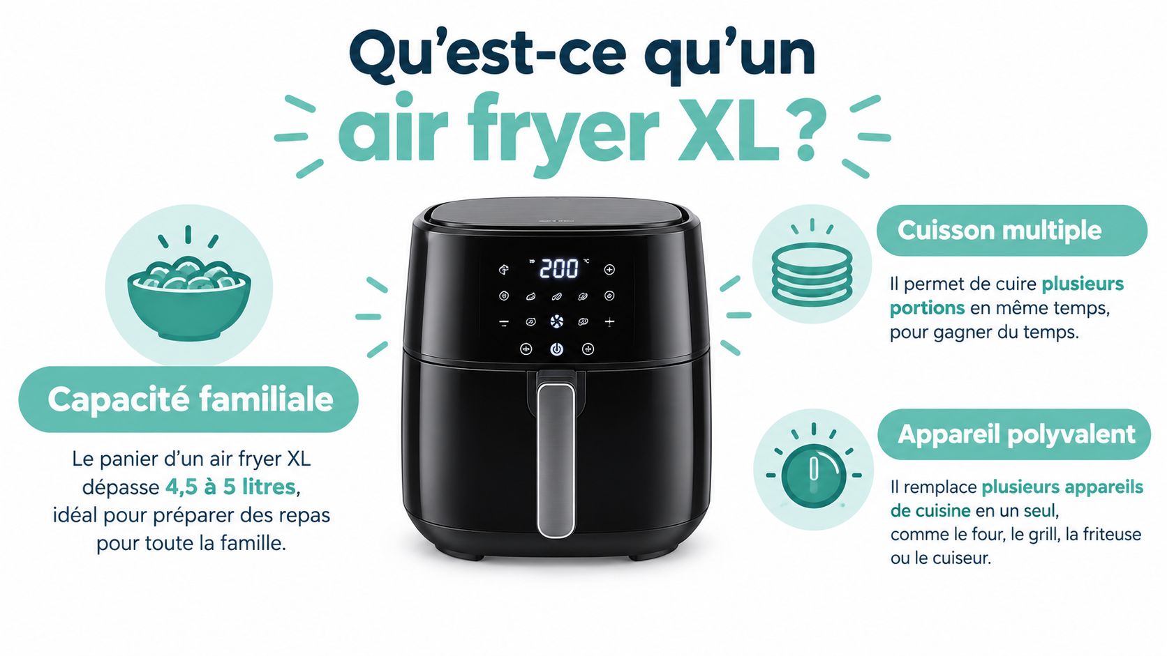 Une friteuse à air chaud XL noire avec une interface numérique, présentée avec ses caractéristiques principales de capacité.