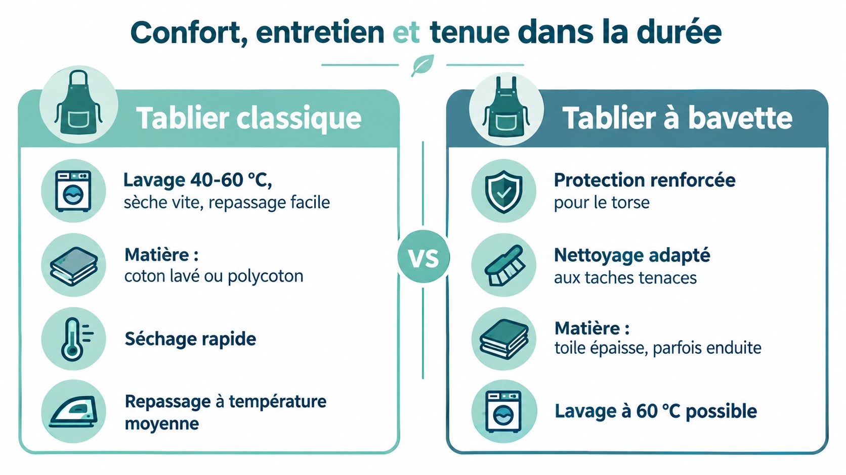 Comparatif illustré des avantages et de l'entretien entre un tablier classique et un tablier à bavette.