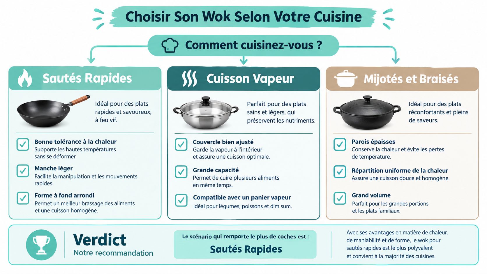 Infographie montrant comment choisir un wok selon les besoins culinaires entre sautés, vapeur, mijotés et braisés.