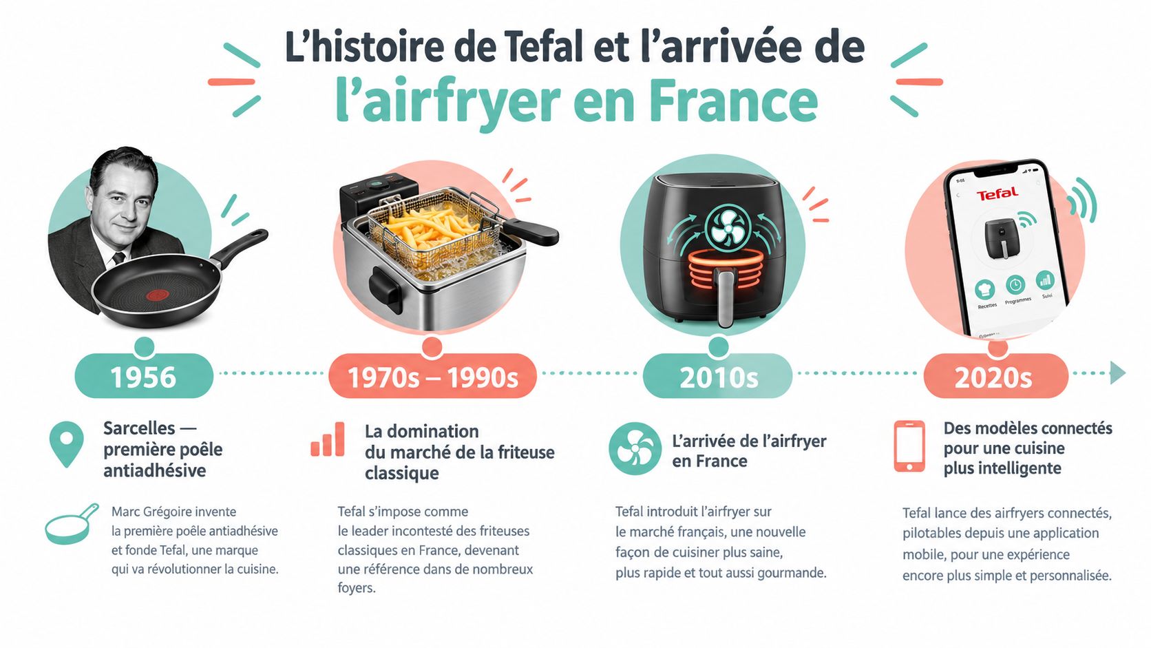 Une frise chronologique illustrant l'histoire de la marque Tefal, de la poêle antiadhésive aux friteuses connectées modernes.