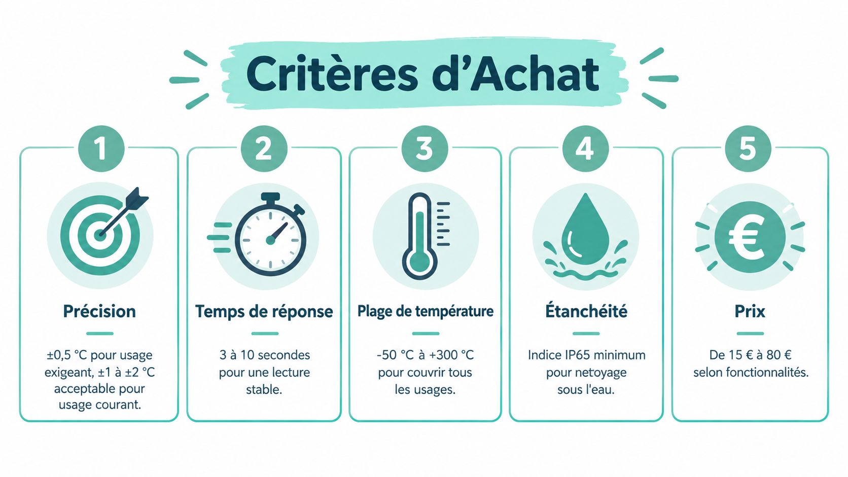 Infographie présentant cinq critères d'achat essentiels pour choisir un thermomètre de cuisine efficace et performant.