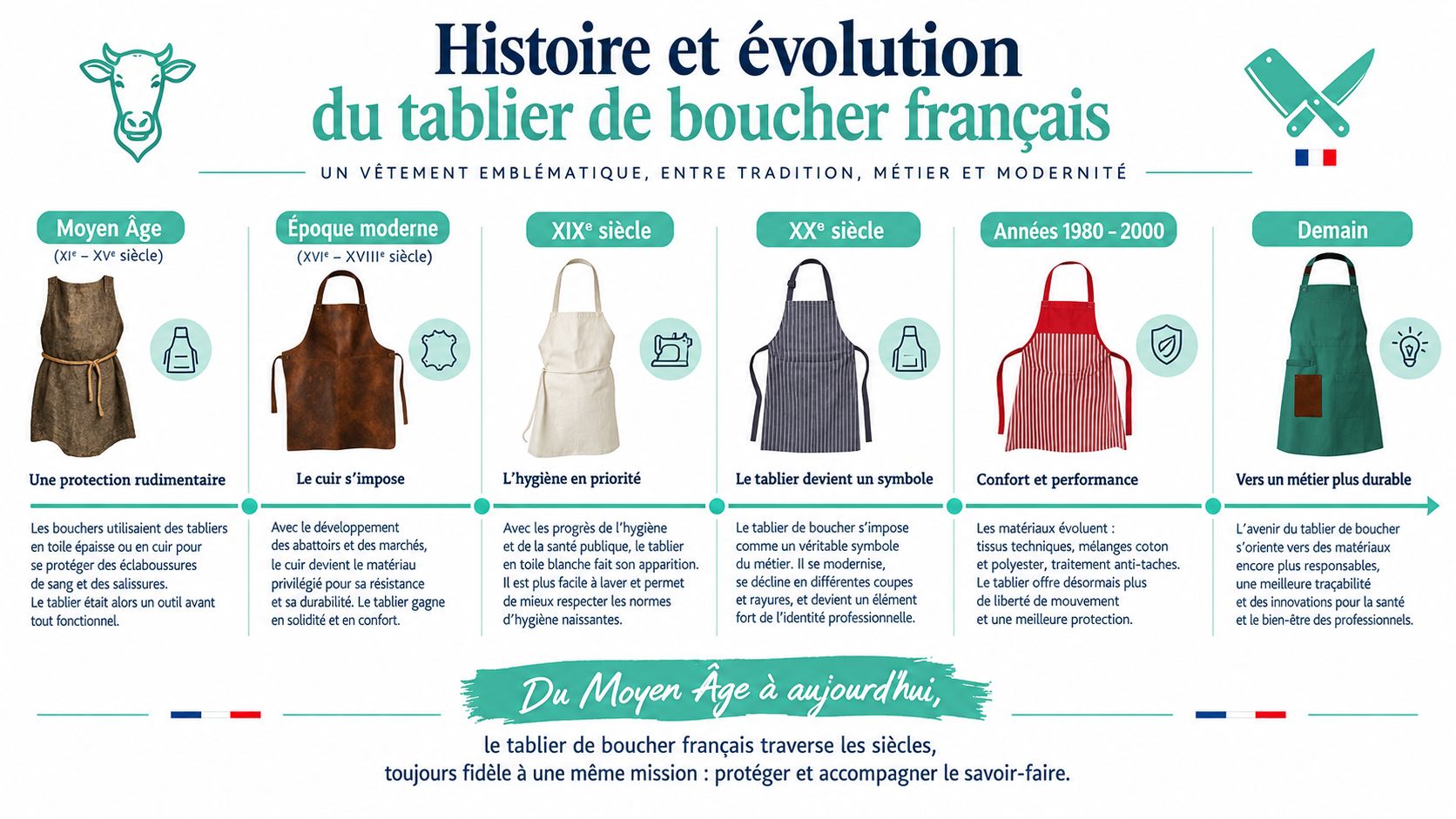 Infographie sur l'évolution du tablier de boucher