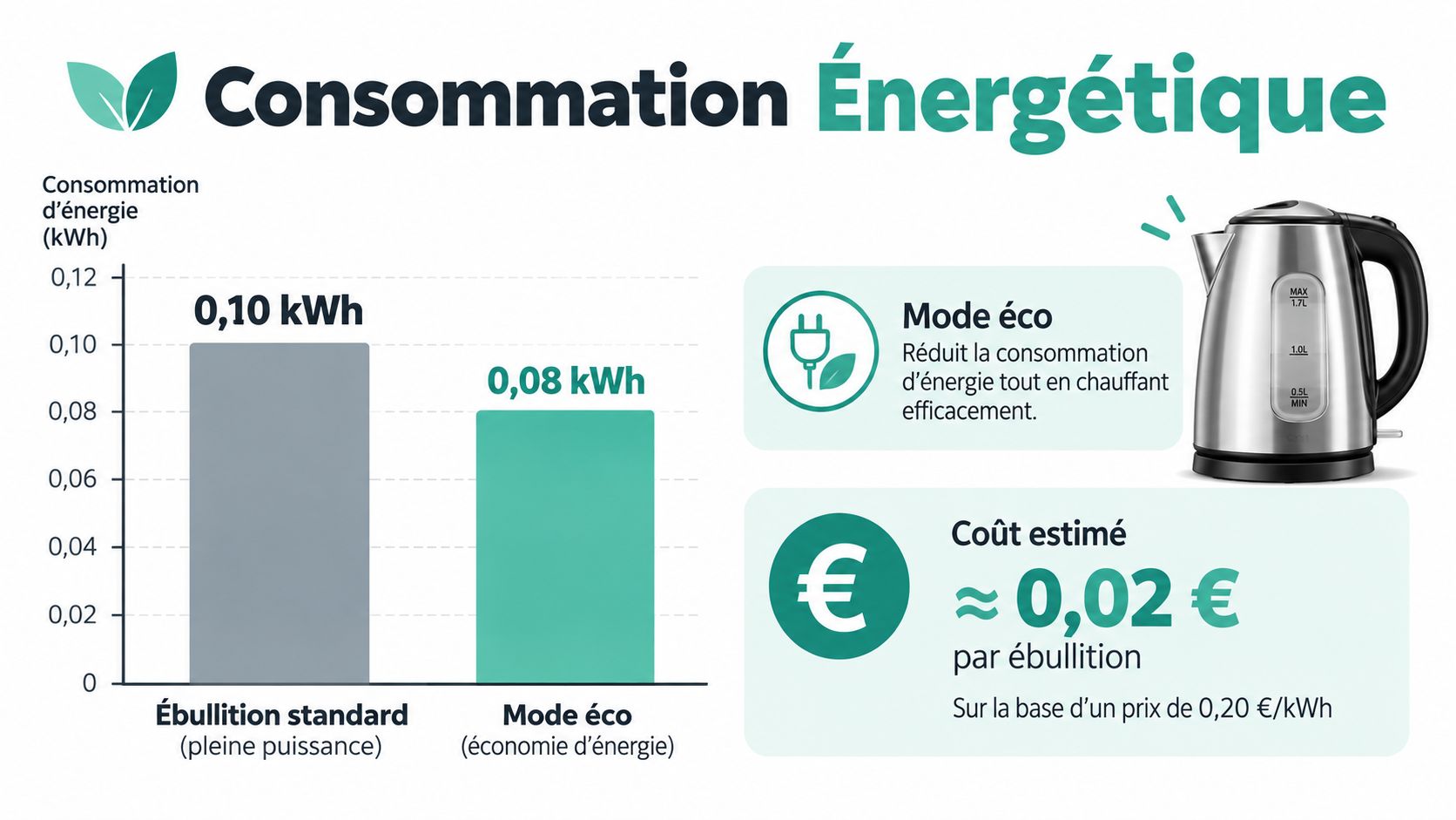 Graphique comparant la consommation d'énergie entre une bouilloire en mode standard et en mode éco.