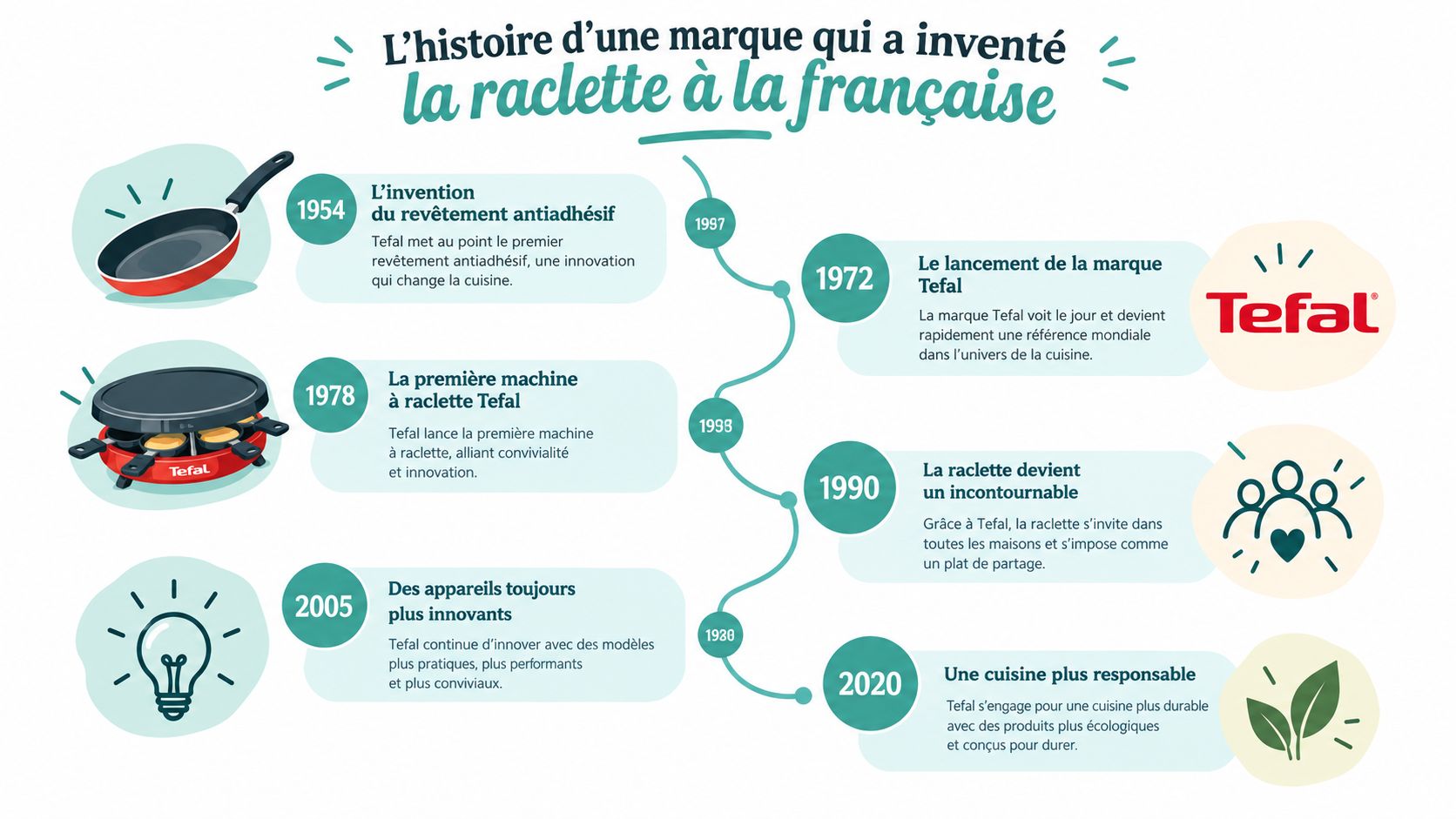 Une frise chronologique illustrant l'histoire de la marque Tefal et son innovation des appareils à raclette.