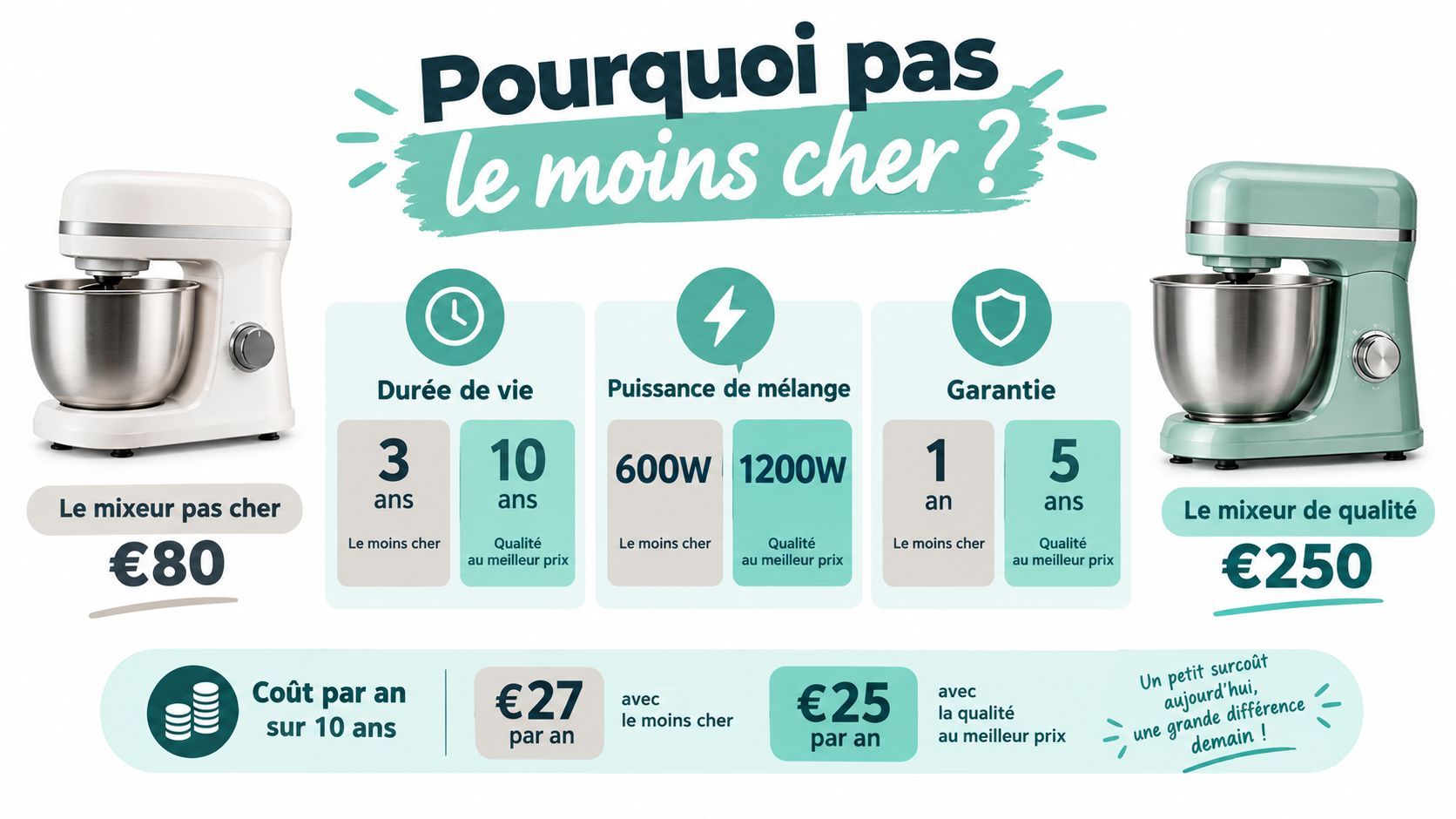 Comparaison entre un robot pâtissier bon marché et un modèle de qualité supérieure sur dix ans.