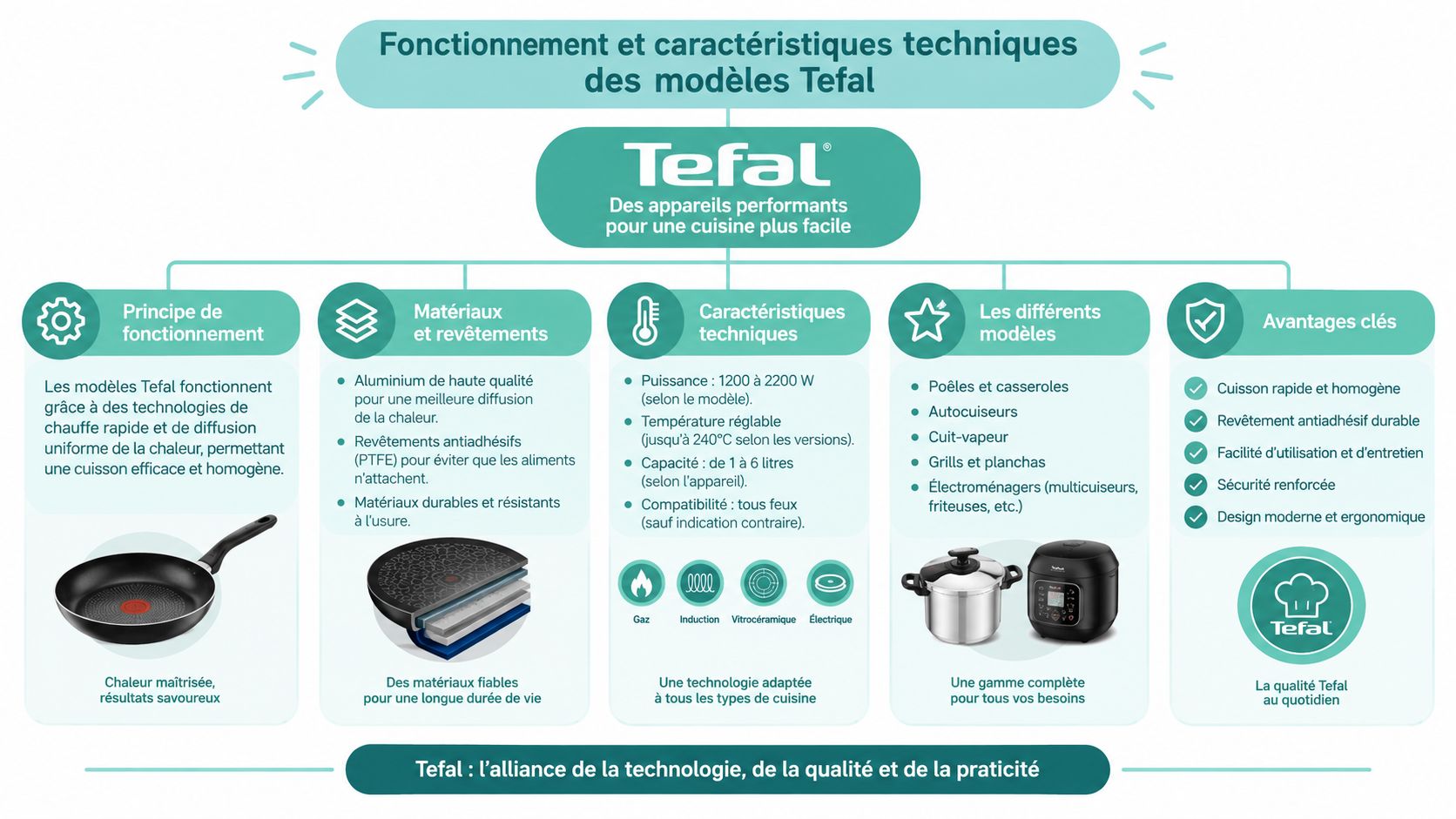Infographie illustrant le fonctionnement, les matériaux, les caractéristiques techniques et les avantages des appareils de cuisine Tefal.
