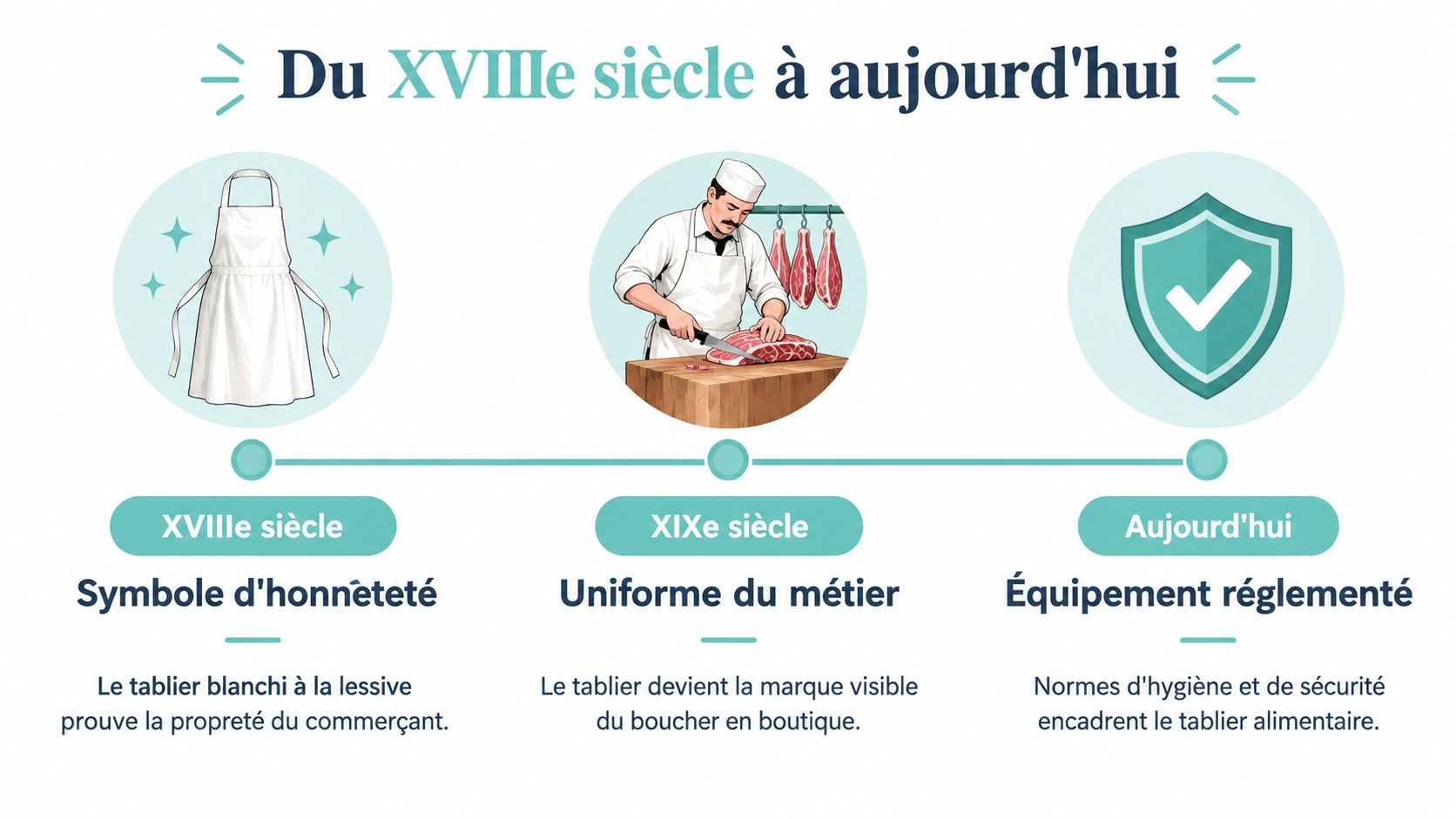 Une infographie montrant l'évolution historique du tablier de boucher, du XVIIIe siècle à nos jours.