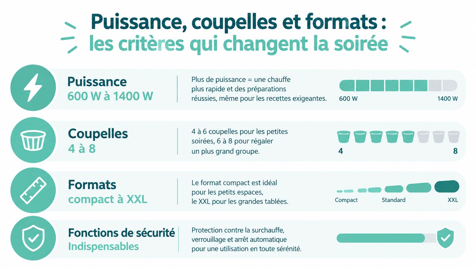 Infographie présentant les critères de choix d'un appareil à raclette : puissance, nombre de coupelles et format.