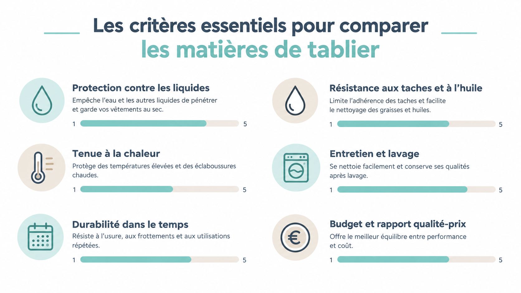 Infographie présentant les six critères essentiels pour comparer les matières de tablier de cuisine efficacement.