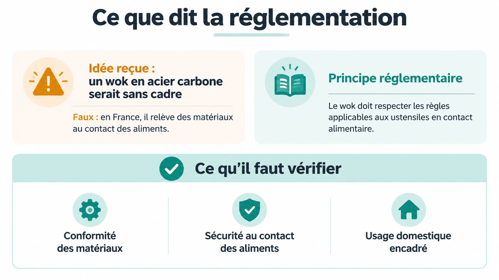 Infographie expliquant la réglementation française sur les woks en acier carbone et la sécurité alimentaire.