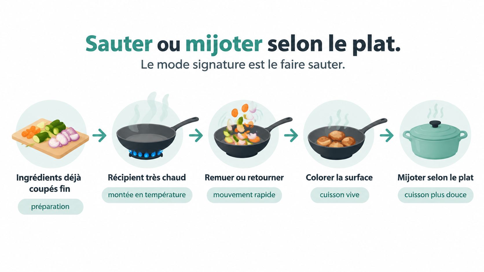 Une infographie montrant les étapes de la cuisine, de la préparation des ingrédients à la cuisson au wok.
