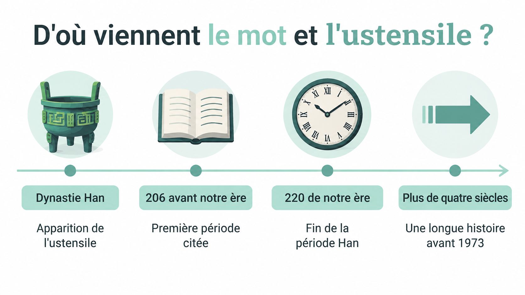 Une frise chronologique illustrée expliquant l'origine historique du mot et de l'ustensile de cuisine chinois, le wok.