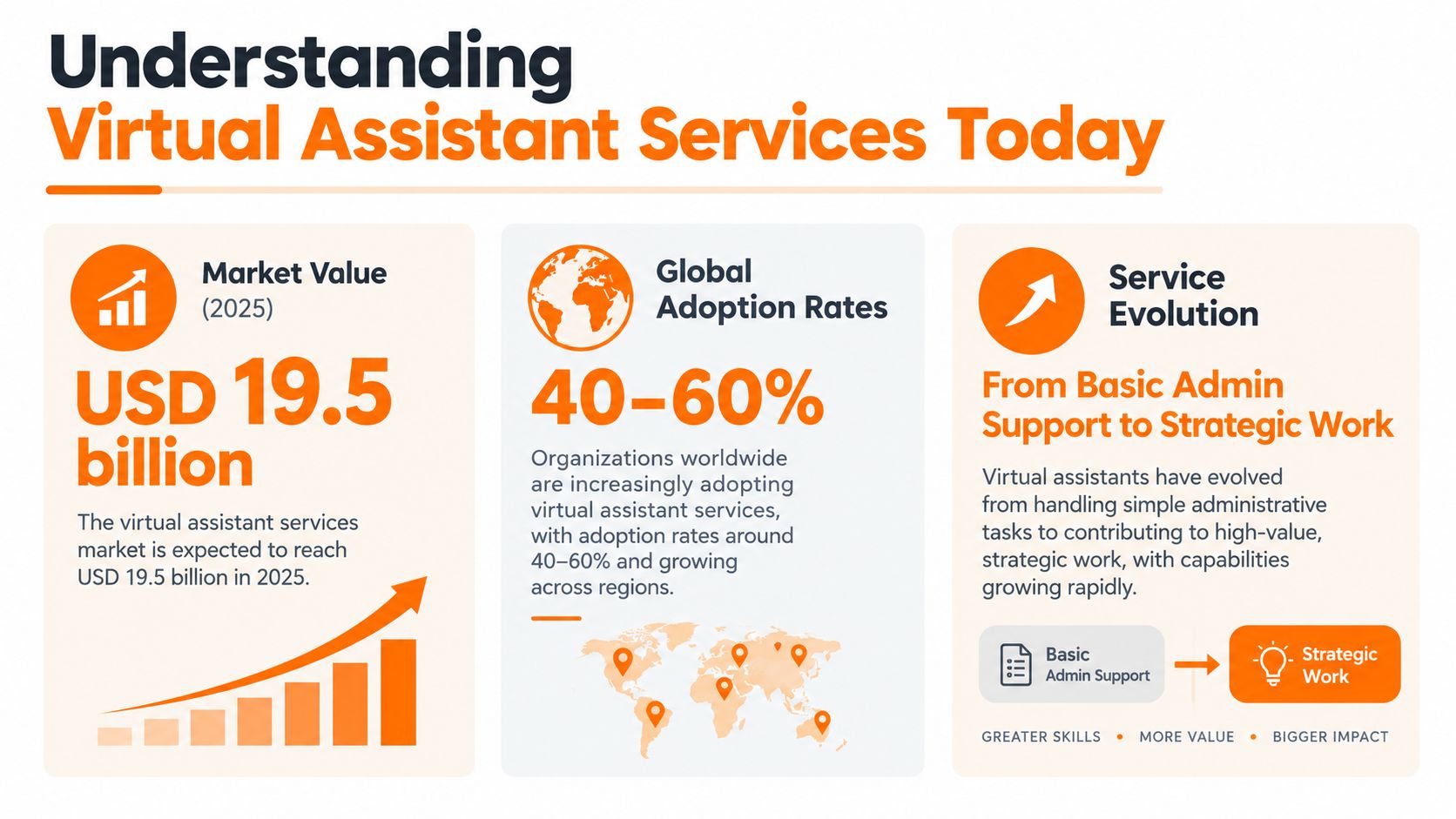 An infographic summarizing the market growth, global adoption rates, and service evolution of virtual assistant services.