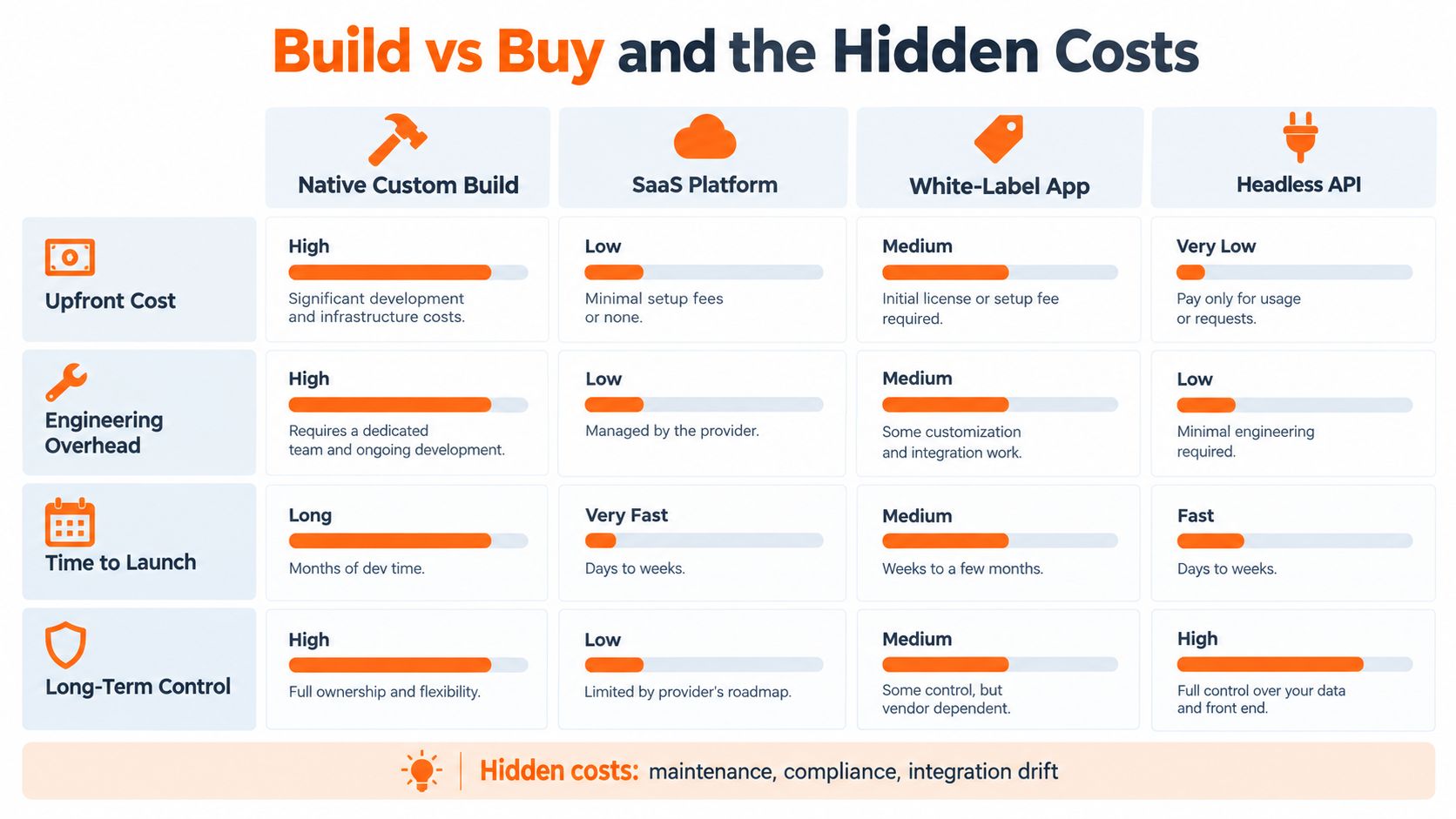 A comparison chart showing build versus buy options for software development including costs, engineering, and time.