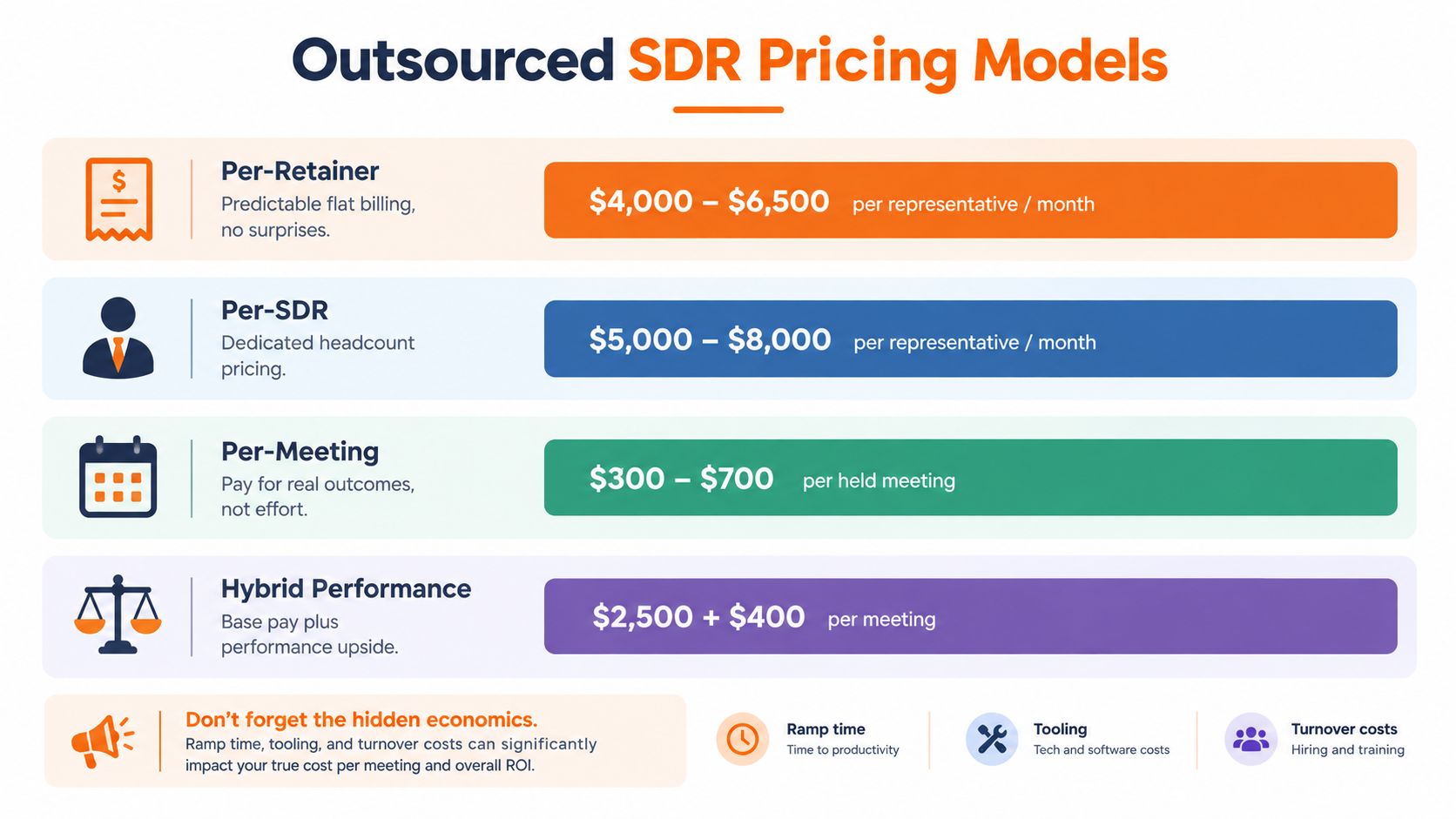 A chart illustrating four different pricing models for outsourced SDR services including retainer, headcount, meeting, and hybrid.