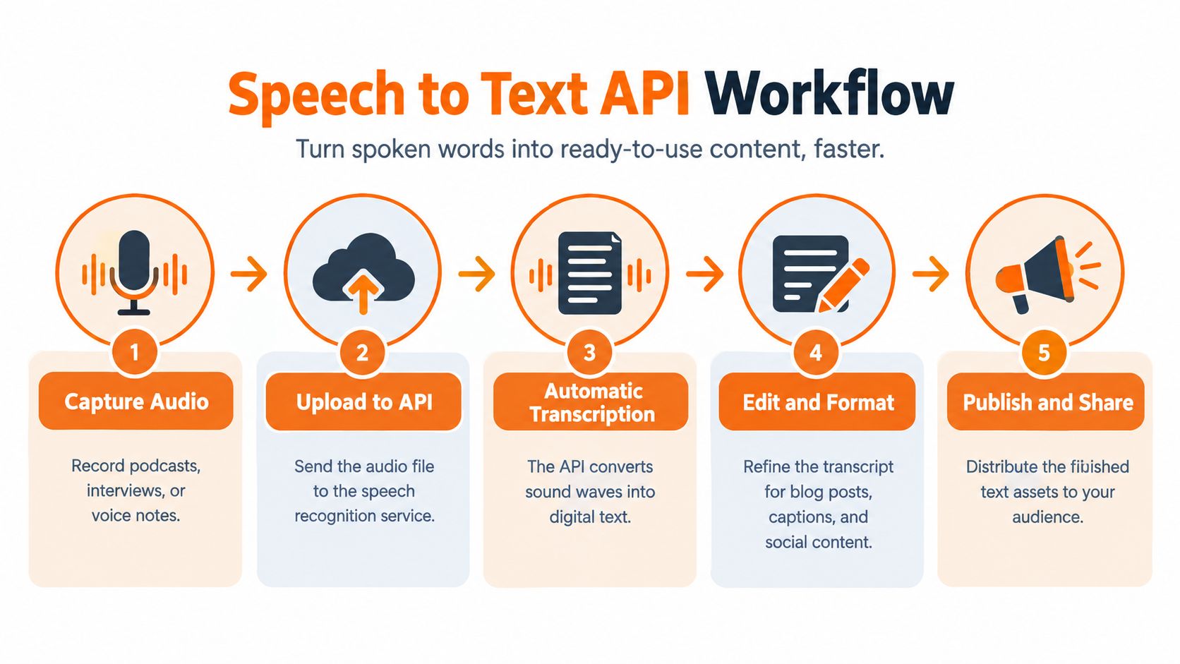 A five-step infographic showing the workflow of a speech to text API for content creation.