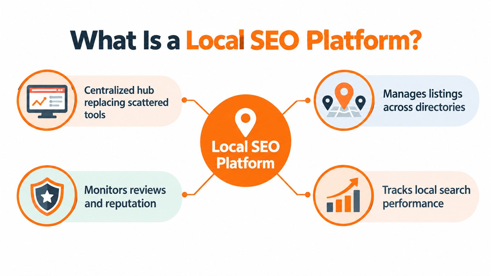 An infographic defining a local SEO platform and its core features like management, monitoring, and tracking.