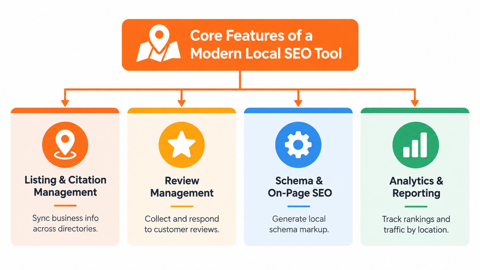 An infographic showing four core features of a modern local SEO tool including management and analytics.