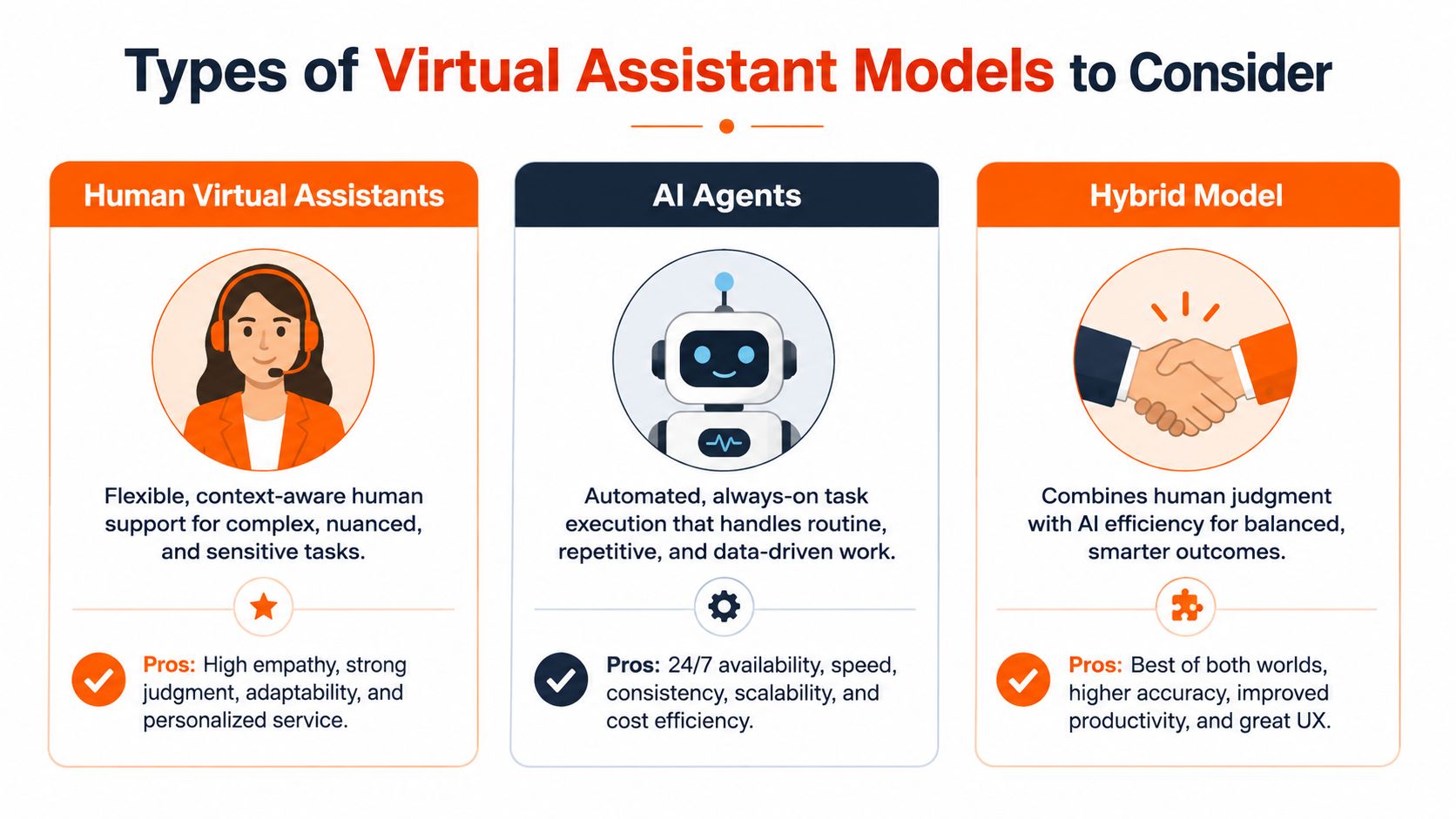 An infographic showing the three types of virtual assistant models: human, AI agents, and a hybrid model.