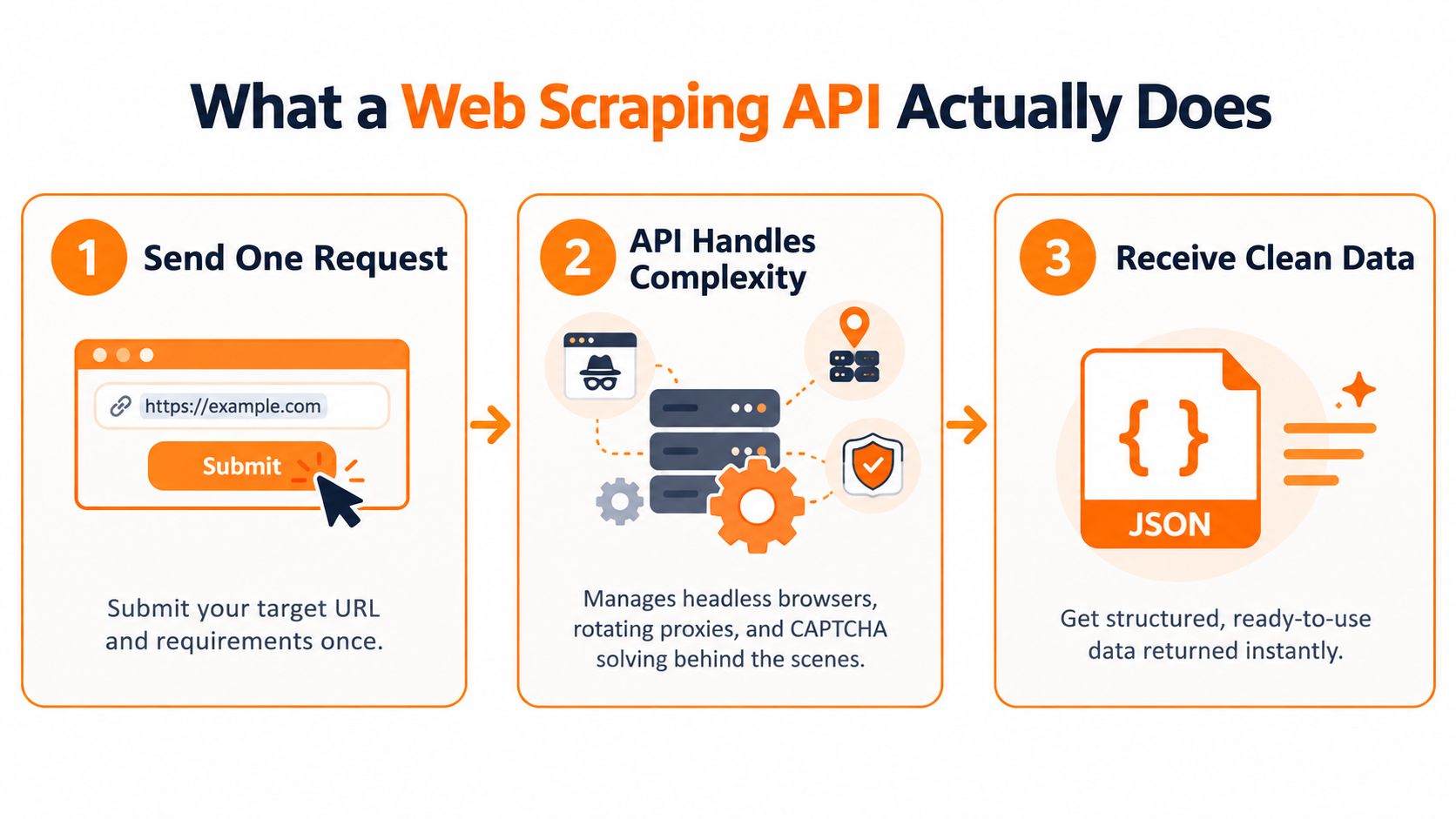 A three-step infographic showing how a web scraping API works by processing requests into clean data.