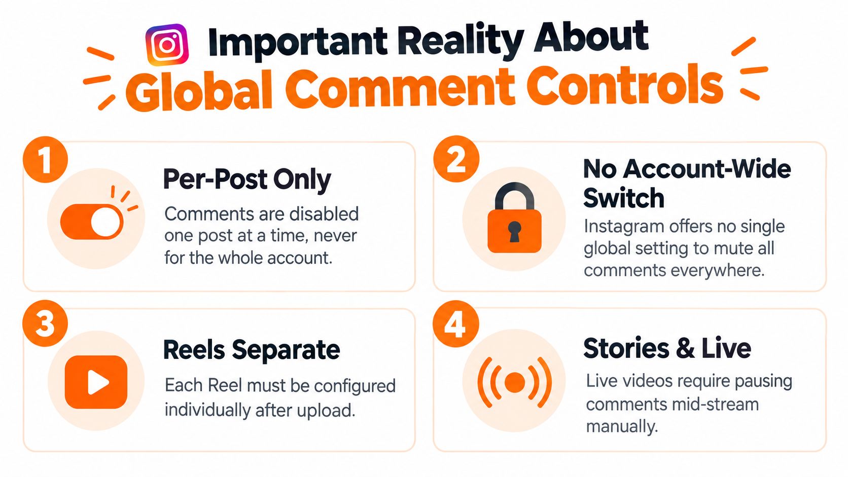 An infographic explaining that Instagram comment settings must be adjusted manually per post, reel, or live stream.