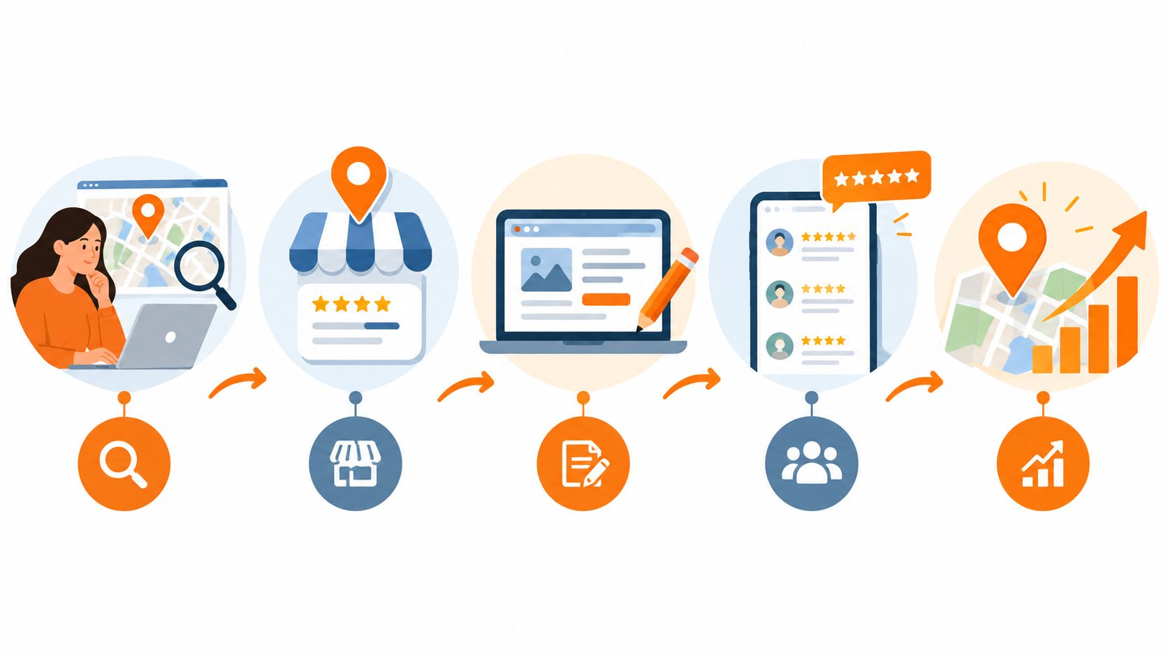 An illustration showing a step by step process of optimizing a business for local search results online.