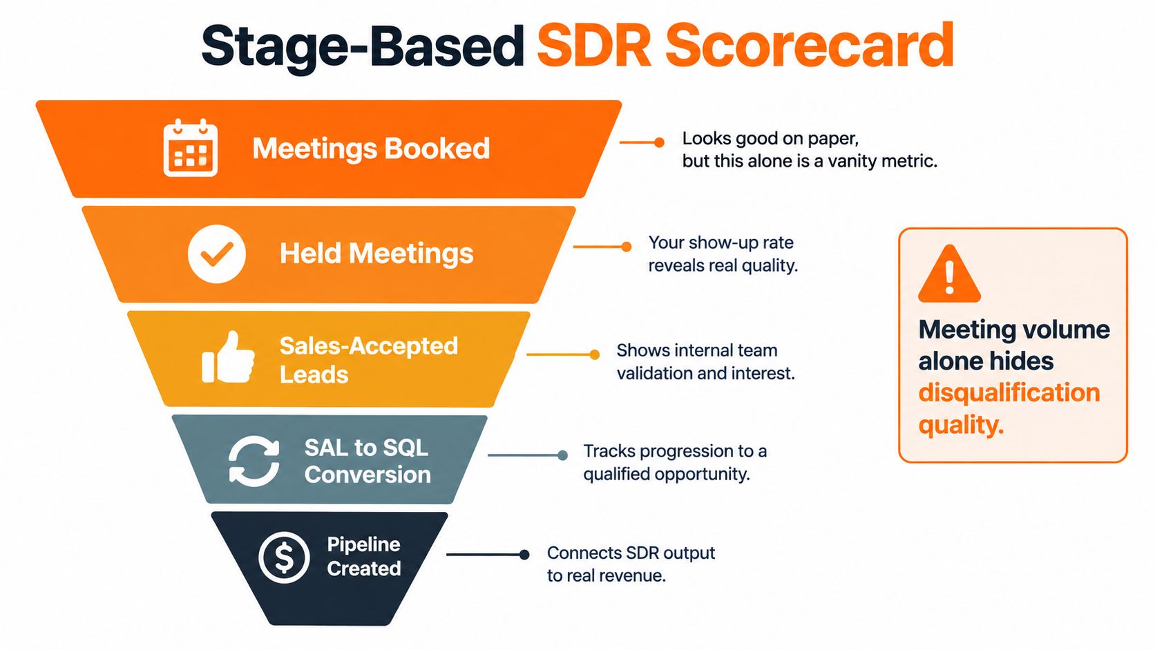 A funnel diagram illustrating stage-based SDR scorecard metrics from booked meetings to final pipeline revenue creation.