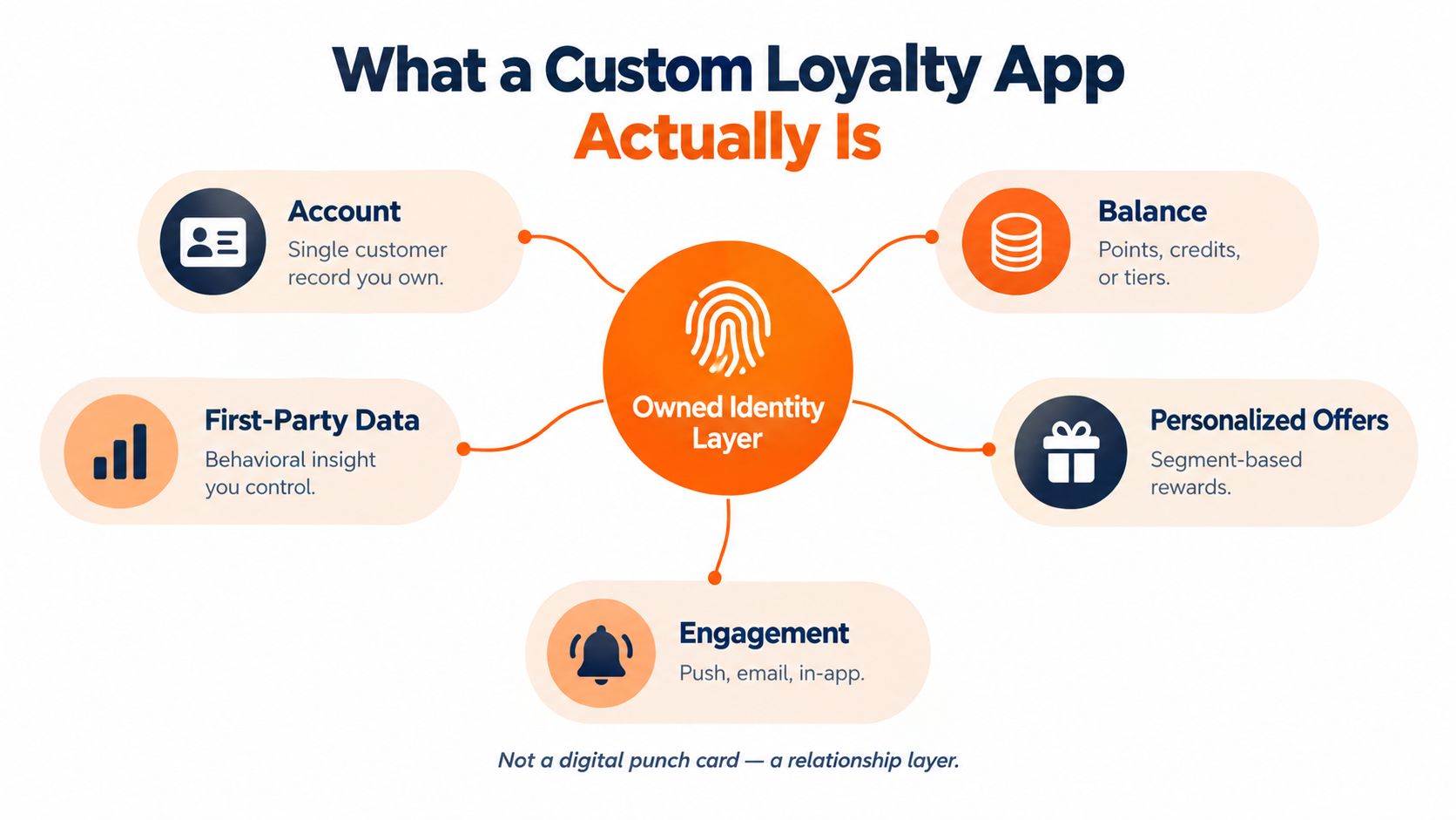 A diagram illustrating the five core components of a custom loyalty app centered around an owned identity layer.