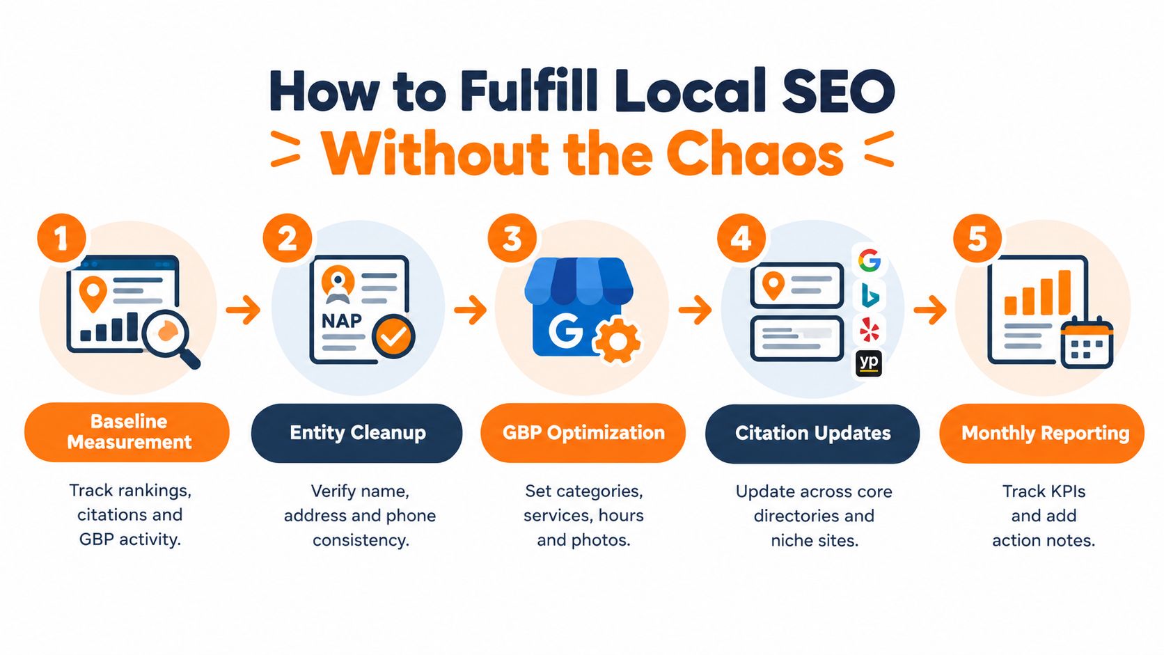 A five-step infographic showing the process for managing local SEO services efficiently and without chaos.